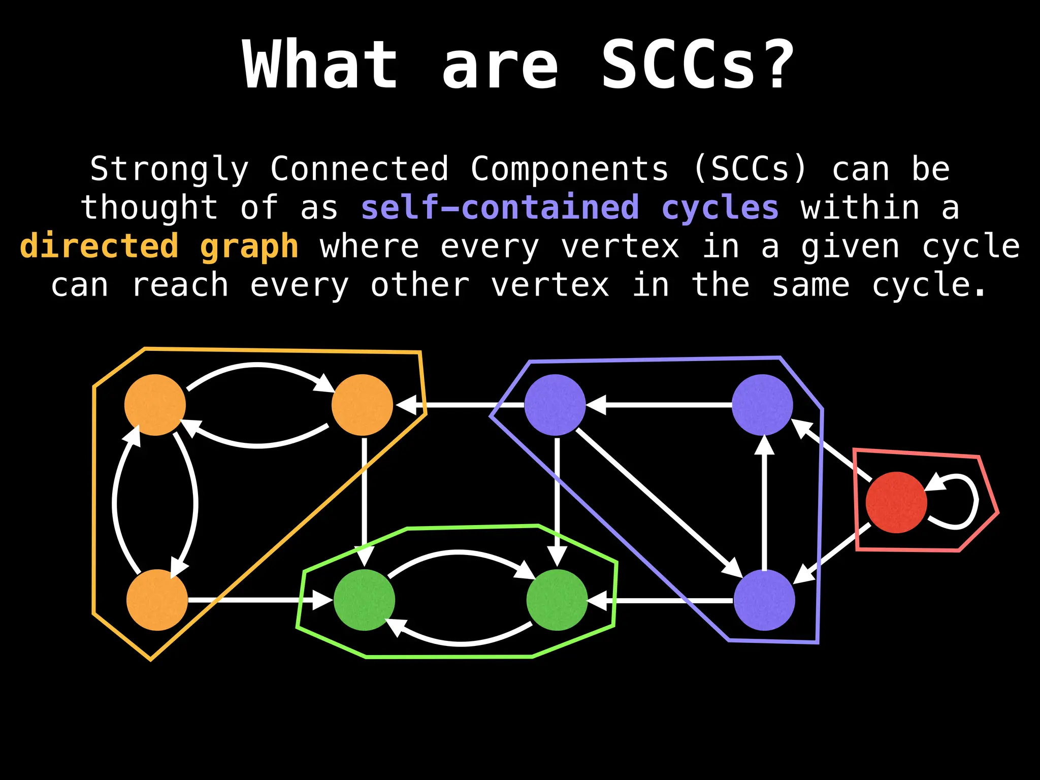 What are SCCs?
Strongly Connected Components (SCCs) can be
thought of as self-contained cycles within a
directed graph where every vertex in a given cycle
can reach every other vertex in the same cycle.
 
