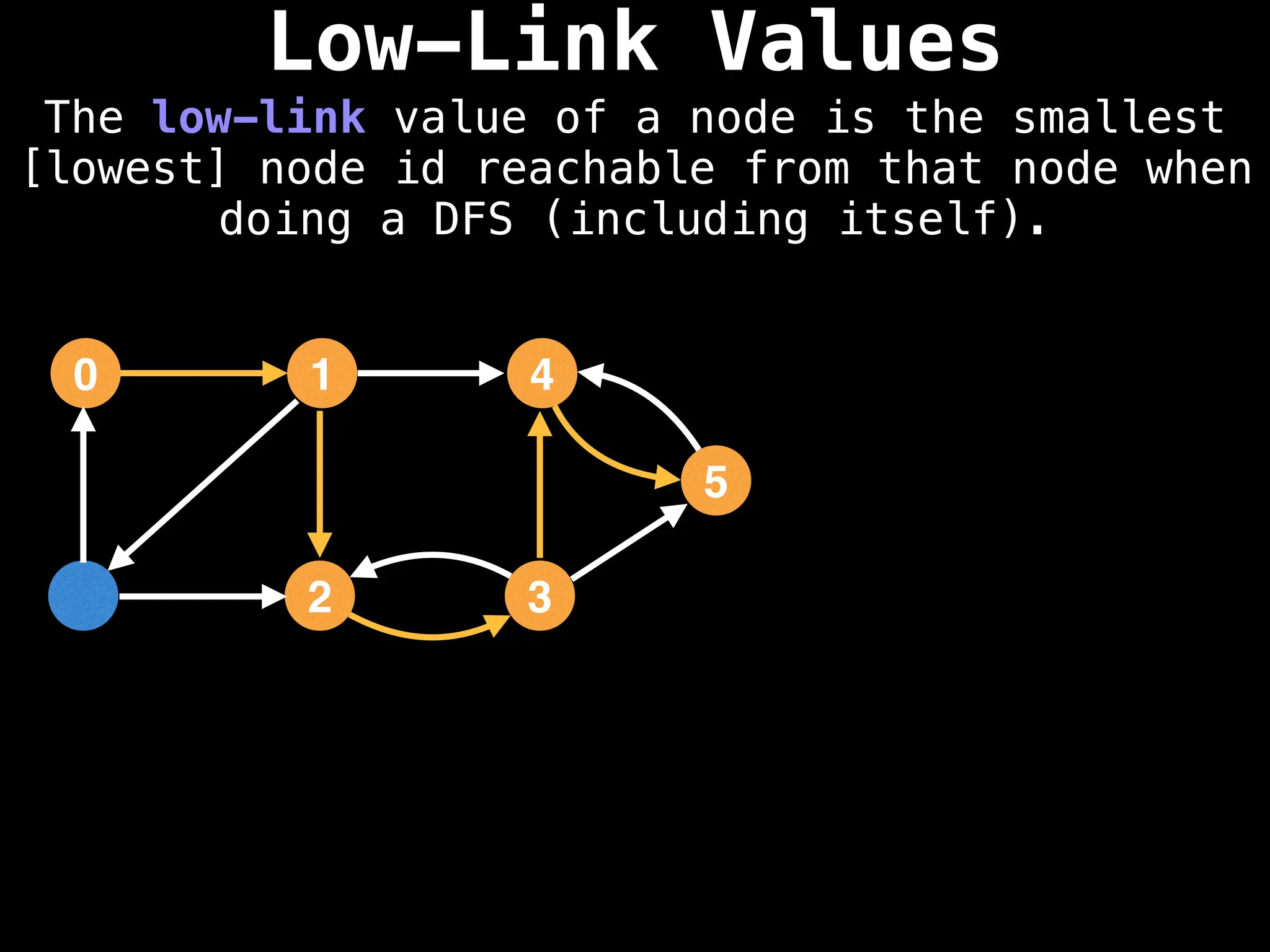 Low-Link Values
The low-link value of a node is the smallest
[lowest] node id reachable from that node when
doing a DFS (including itself).
1
0 4
2 3
5
 