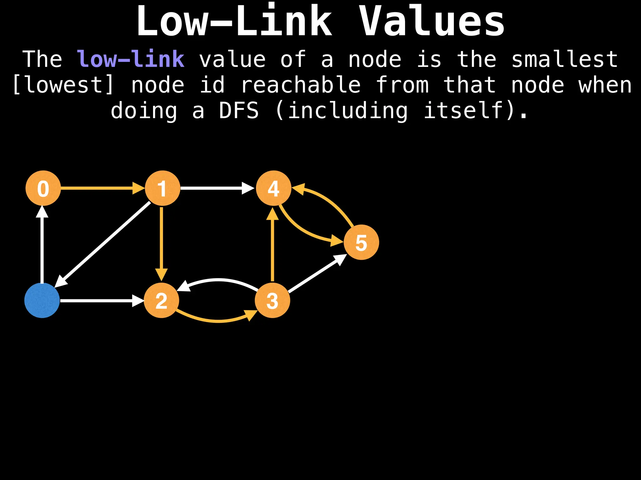 Low-Link Values
The low-link value of a node is the smallest
[lowest] node id reachable from that node when
doing a DFS (including itself).
1
0 4
2 3
5
 