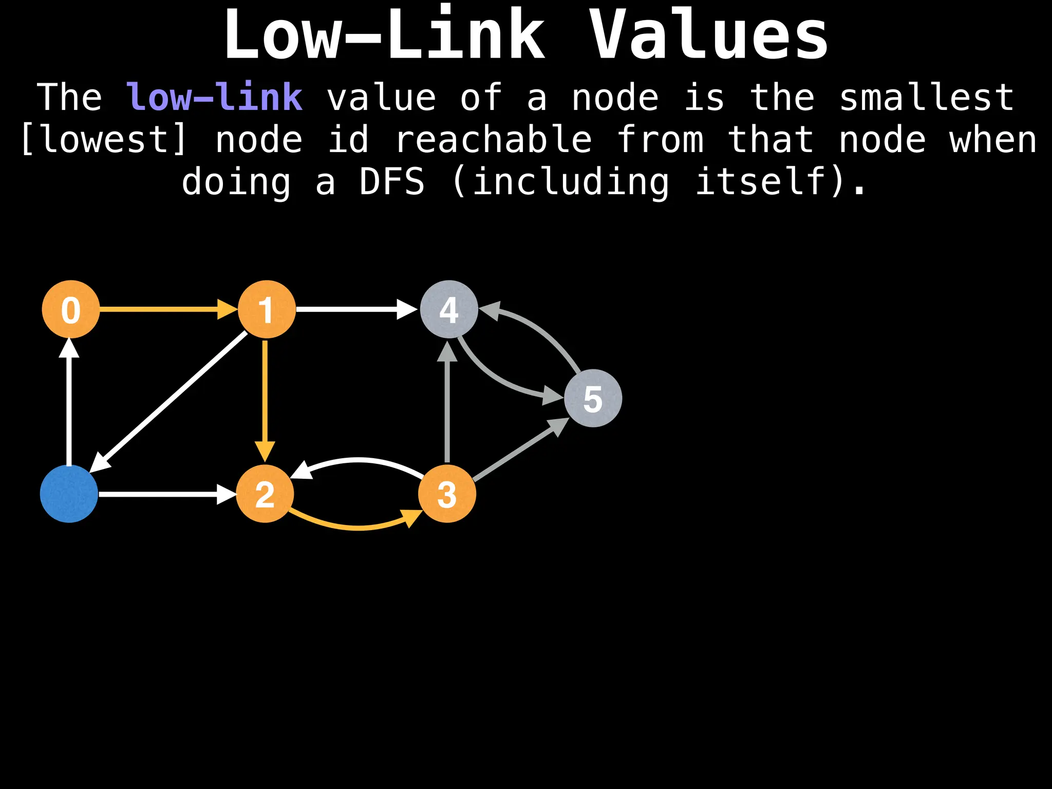 Low-Link Values
The low-link value of a node is the smallest
[lowest] node id reachable from that node when
doing a DFS (including itself).
1
0 4
2 3
5
 