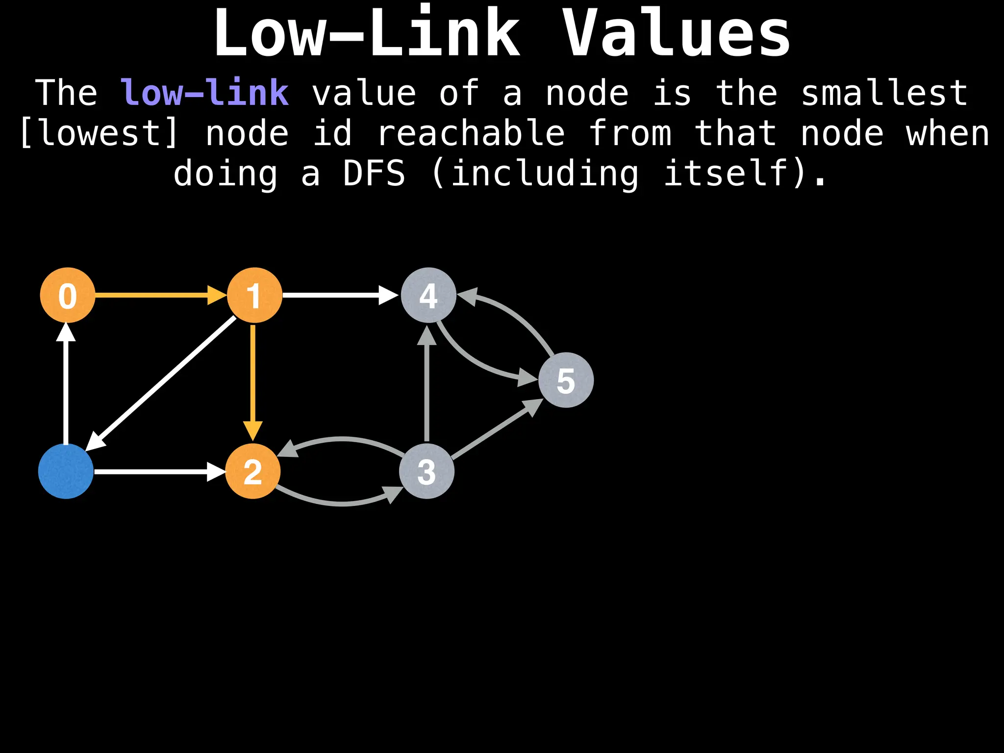 Low-Link Values
The low-link value of a node is the smallest
[lowest] node id reachable from that node when
doing a DFS (including itself).
1
0 4
2 3
5
 