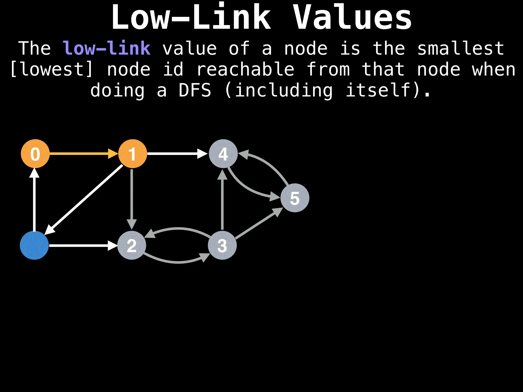 Low-Link Values
The low-link value of a node is the smallest
[lowest] node id reachable from that node when
doing a DFS (including itself).
1
0 4
2 3
5
 
