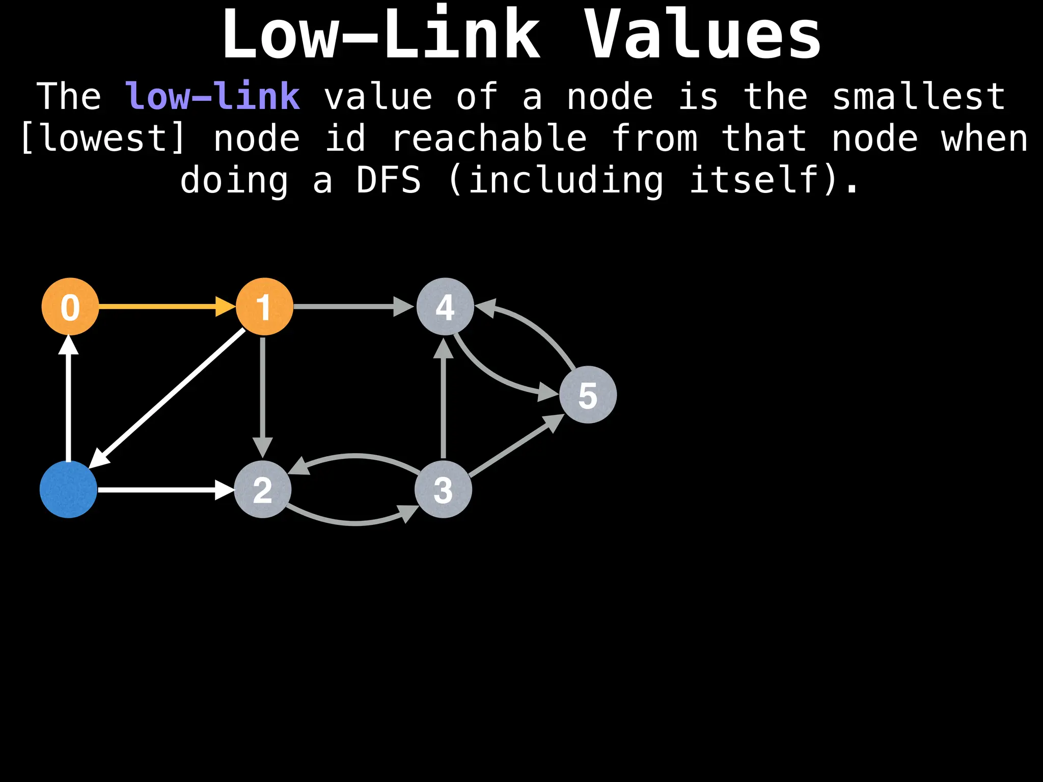 Low-Link Values
The low-link value of a node is the smallest
[lowest] node id reachable from that node when
doing a DFS (including itself).
1
0 4
2 3
5
 