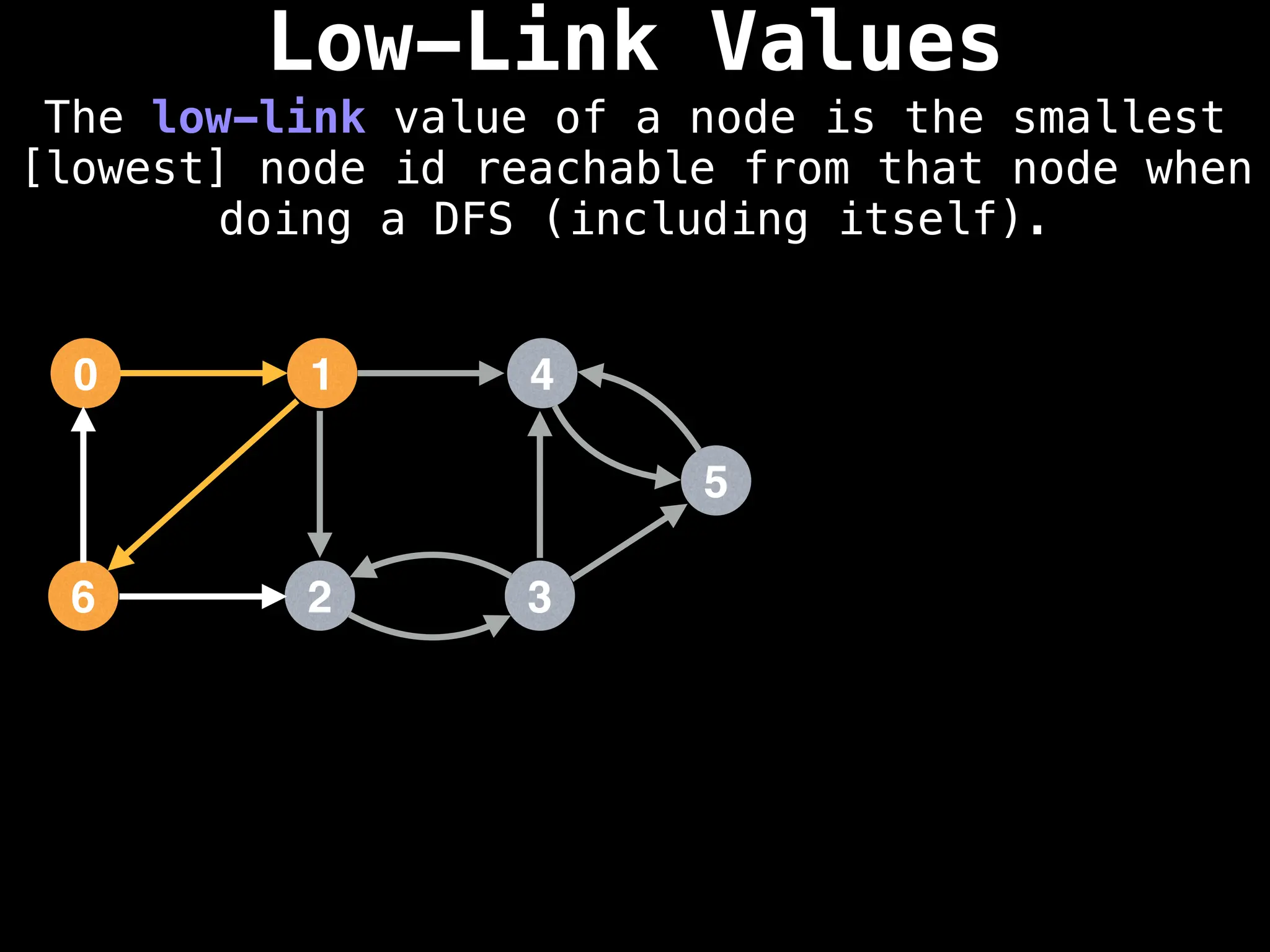 Low-Link Values
The low-link value of a node is the smallest
[lowest] node id reachable from that node when
doing a DFS (including itself).
1
0 4
2
6 3
5
 