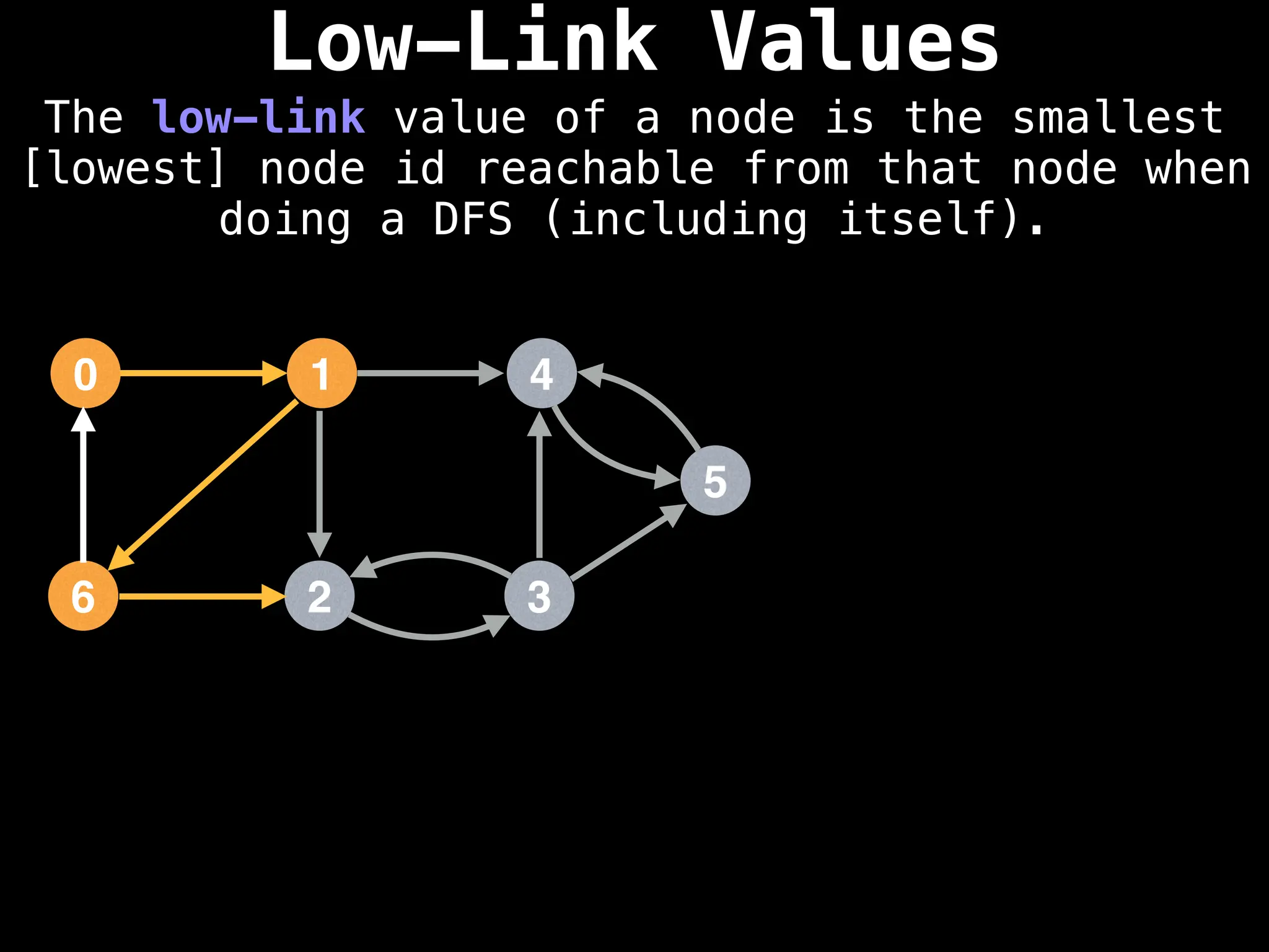 Low-Link Values
The low-link value of a node is the smallest
[lowest] node id reachable from that node when
doing a DFS (including itself).
1
0 4
2
6 3
5
 