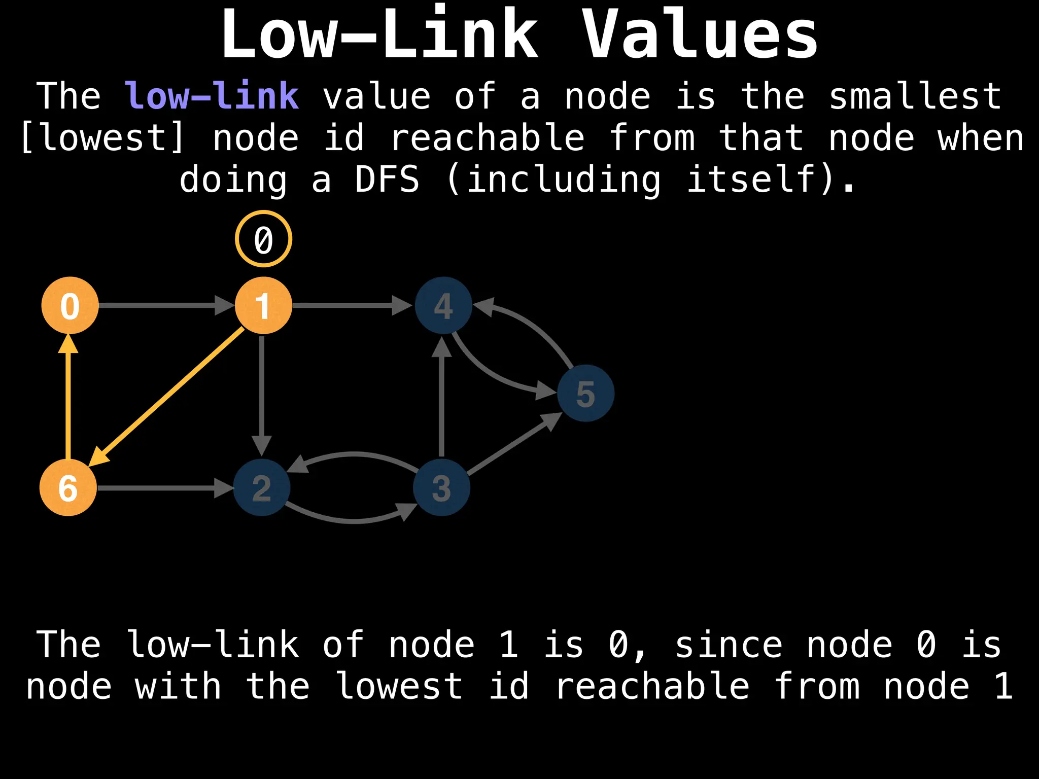 Low-Link Values
The low-link value of a node is the smallest
[lowest] node id reachable from that node when
doing a DFS (including itself).
1
0 4
2
6 3
5
0
The low-link of node 1 is 0, since node 0 is
node with the lowest id reachable from node 1
 