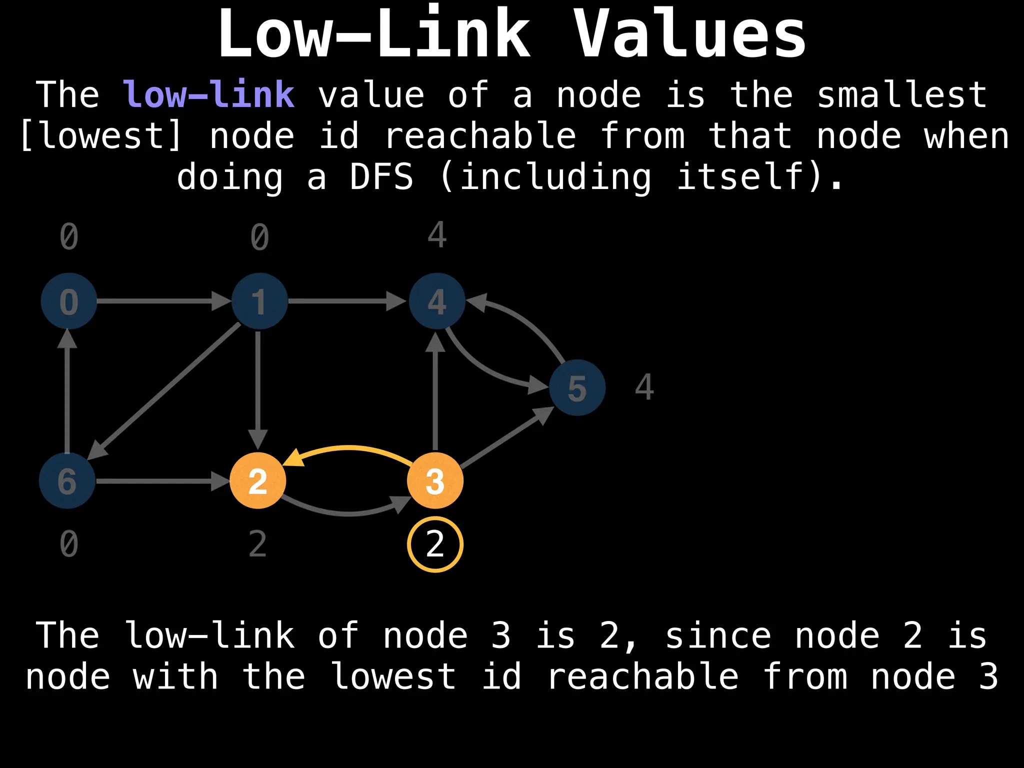 Low-Link Values
The low-link value of a node is the smallest
[lowest] node id reachable from that node when
doing a DFS (including itself).
The low-link of node 3 is 2, since node 2 is
node with the lowest id reachable from node 3
1
0 4
2
6 3
5
0 0
0 2 2
4
4
 