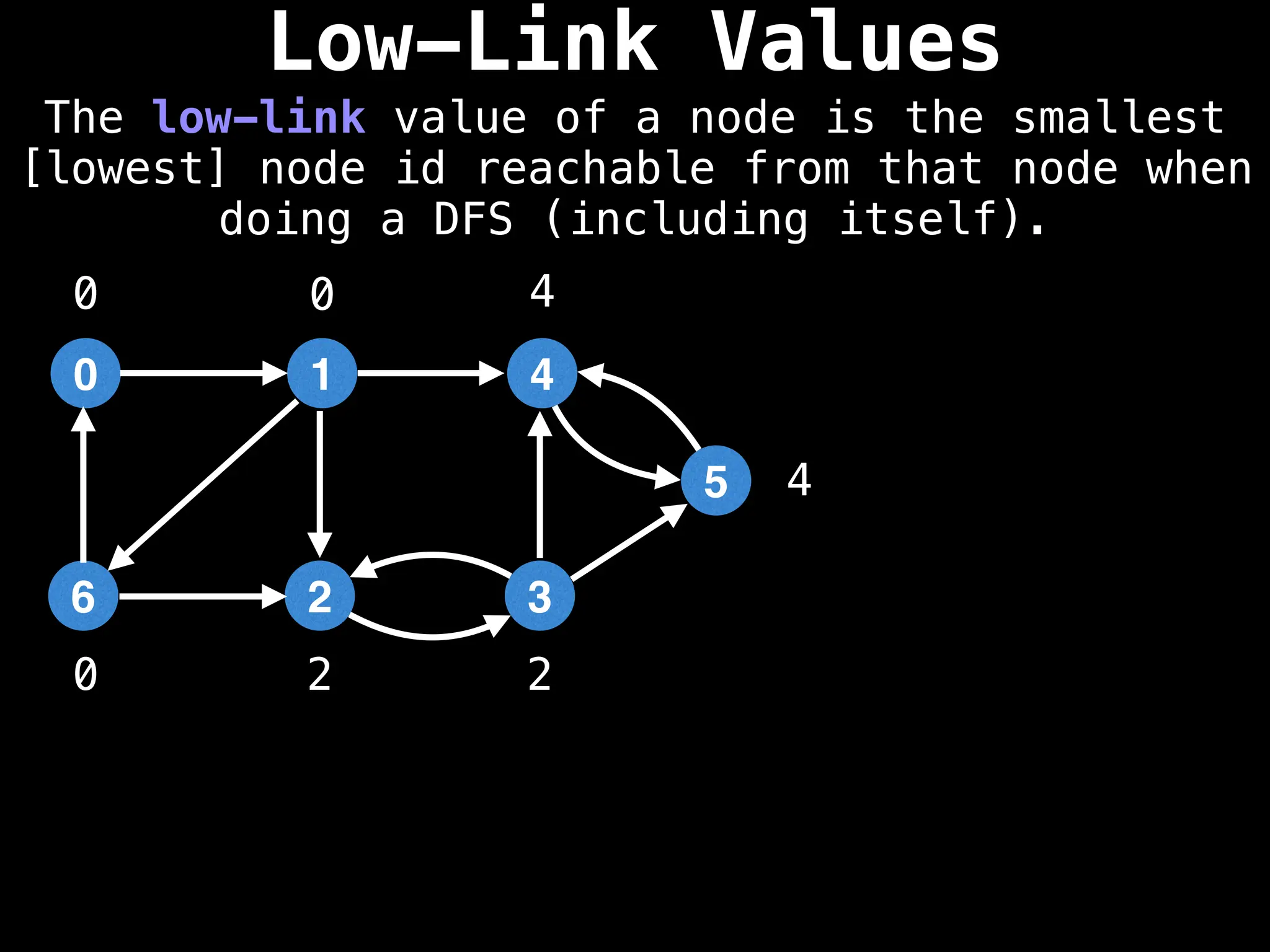 Low-Link Values
The low-link value of a node is the smallest
[lowest] node id reachable from that node when
doing a DFS (including itself).
1
0 4
2
6 3
5
0 0
0 2 2
4
4
 