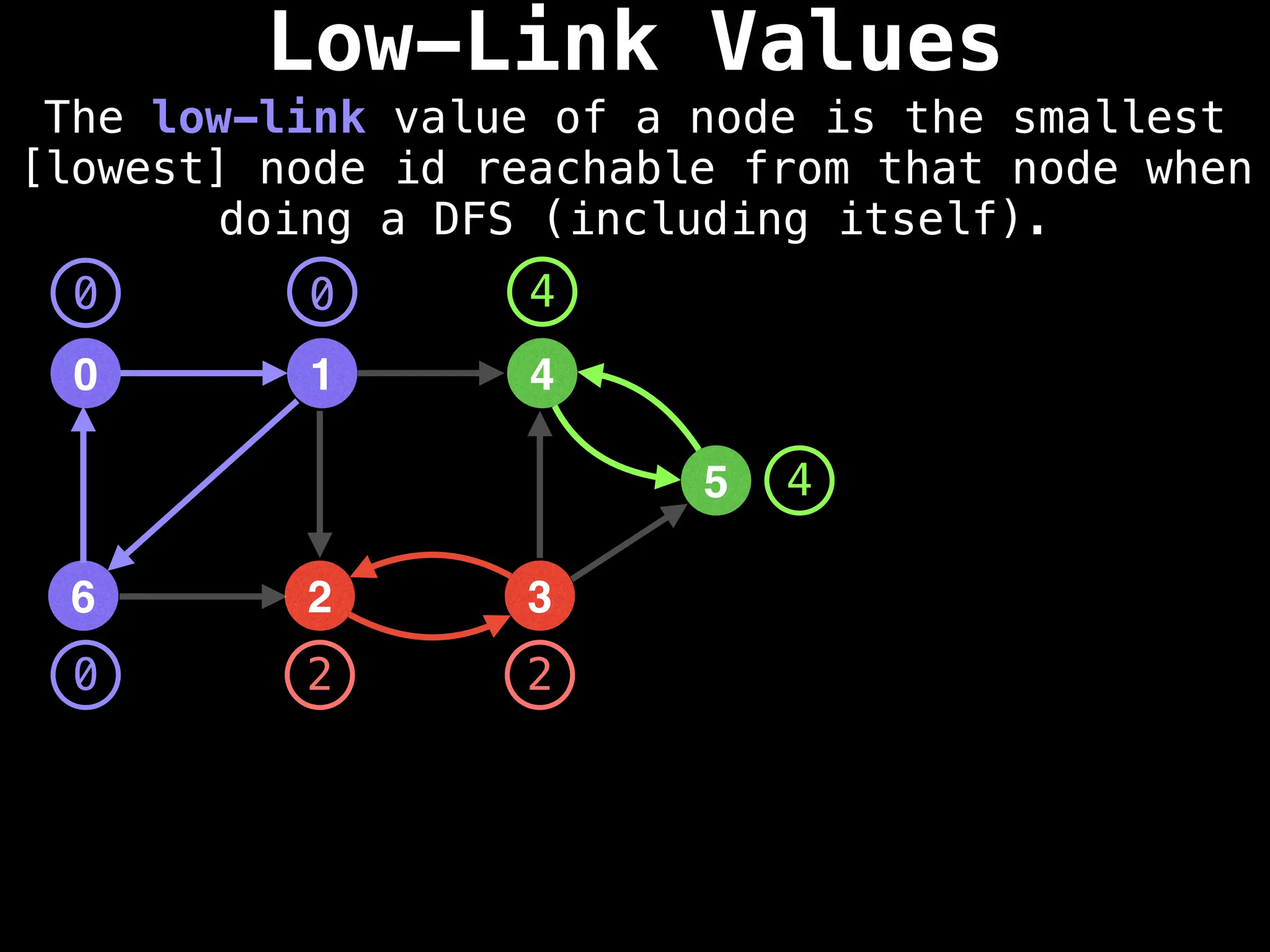 Low-Link Values
The low-link value of a node is the smallest
[lowest] node id reachable from that node when
doing a DFS (including itself).
1
0 4
2
6 3
5
0 0
0 2 2
4
4
 