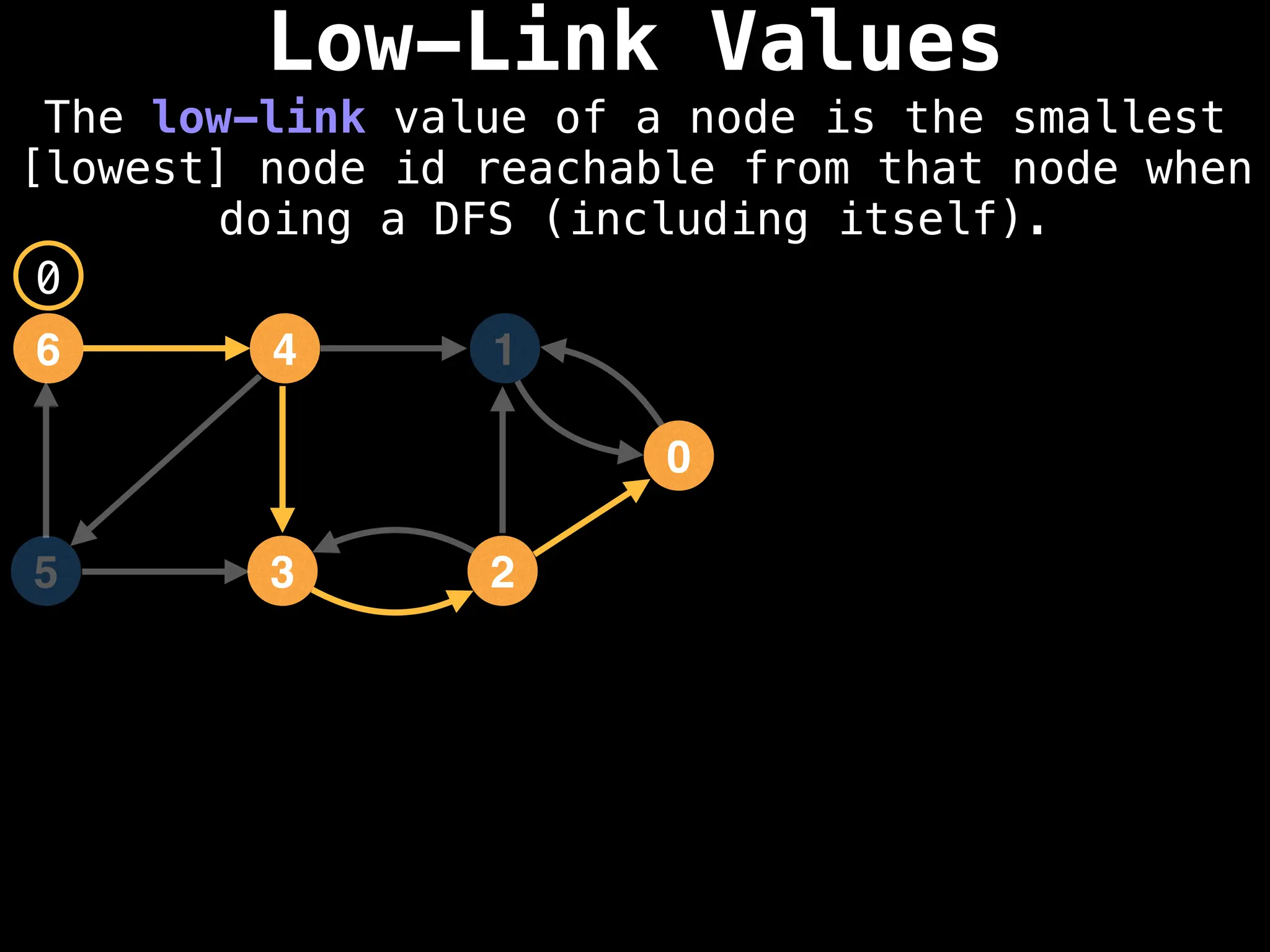 Low-Link Values
The low-link value of a node is the smallest
[lowest] node id reachable from that node when
doing a DFS (including itself).
4
6 1
3
5 2
0
0
 