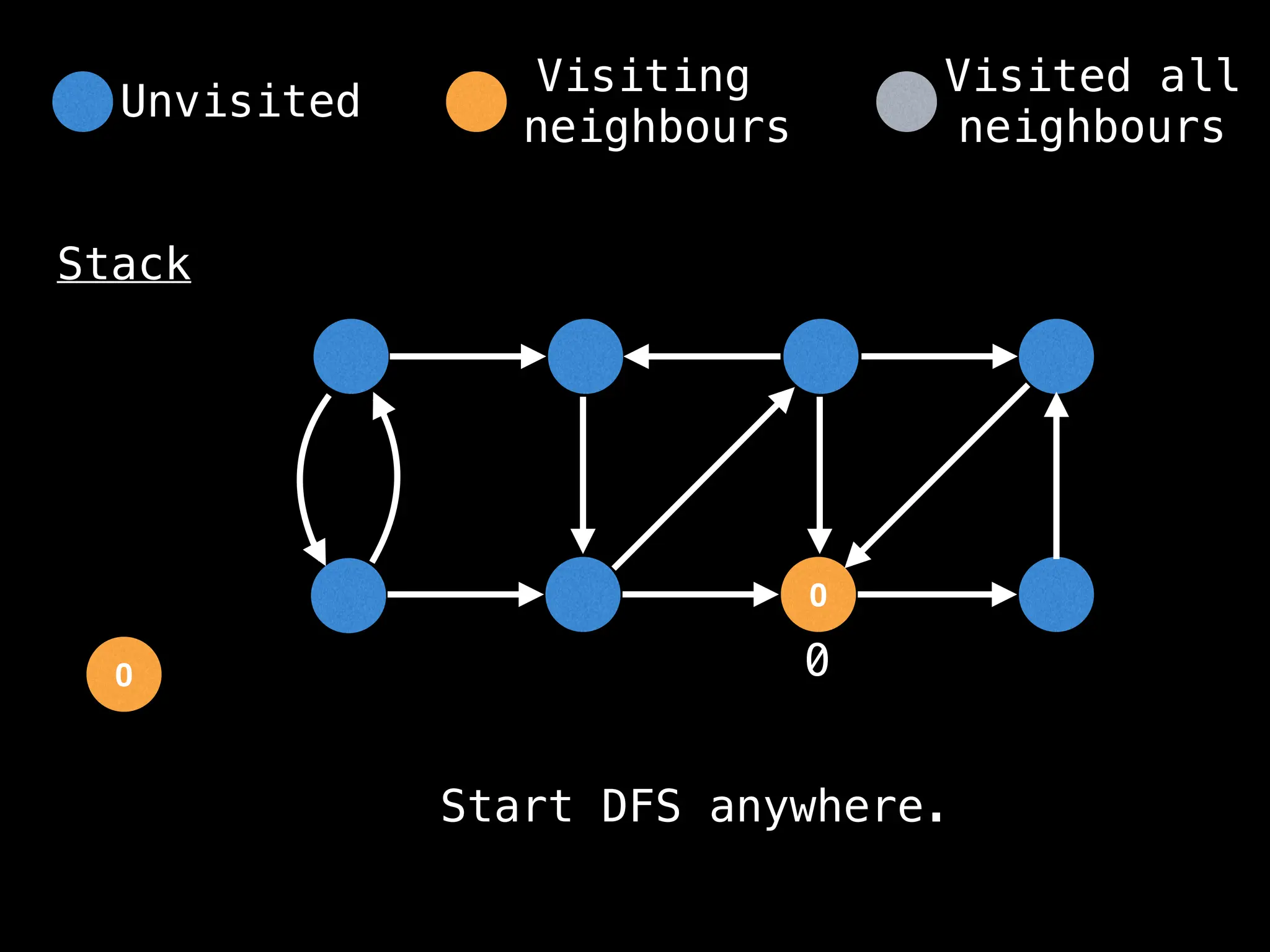 0
0
Stack
0
Unvisited
Visiting
neighbours
Visited all
neighbours
Start DFS anywhere.
 