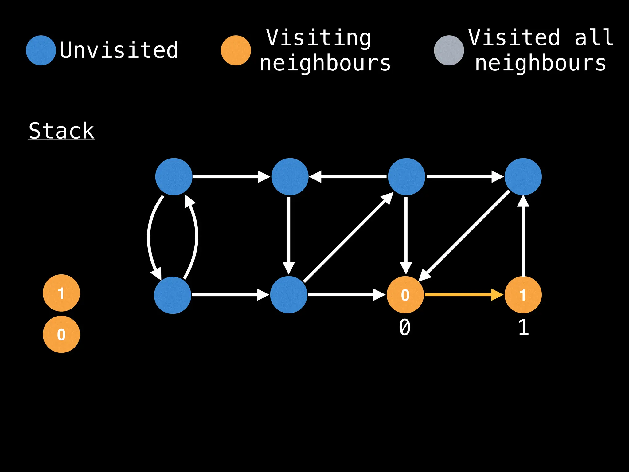 0 1
0
Stack
1
0 1
Unvisited
Visiting
neighbours
Visited all
neighbours
 