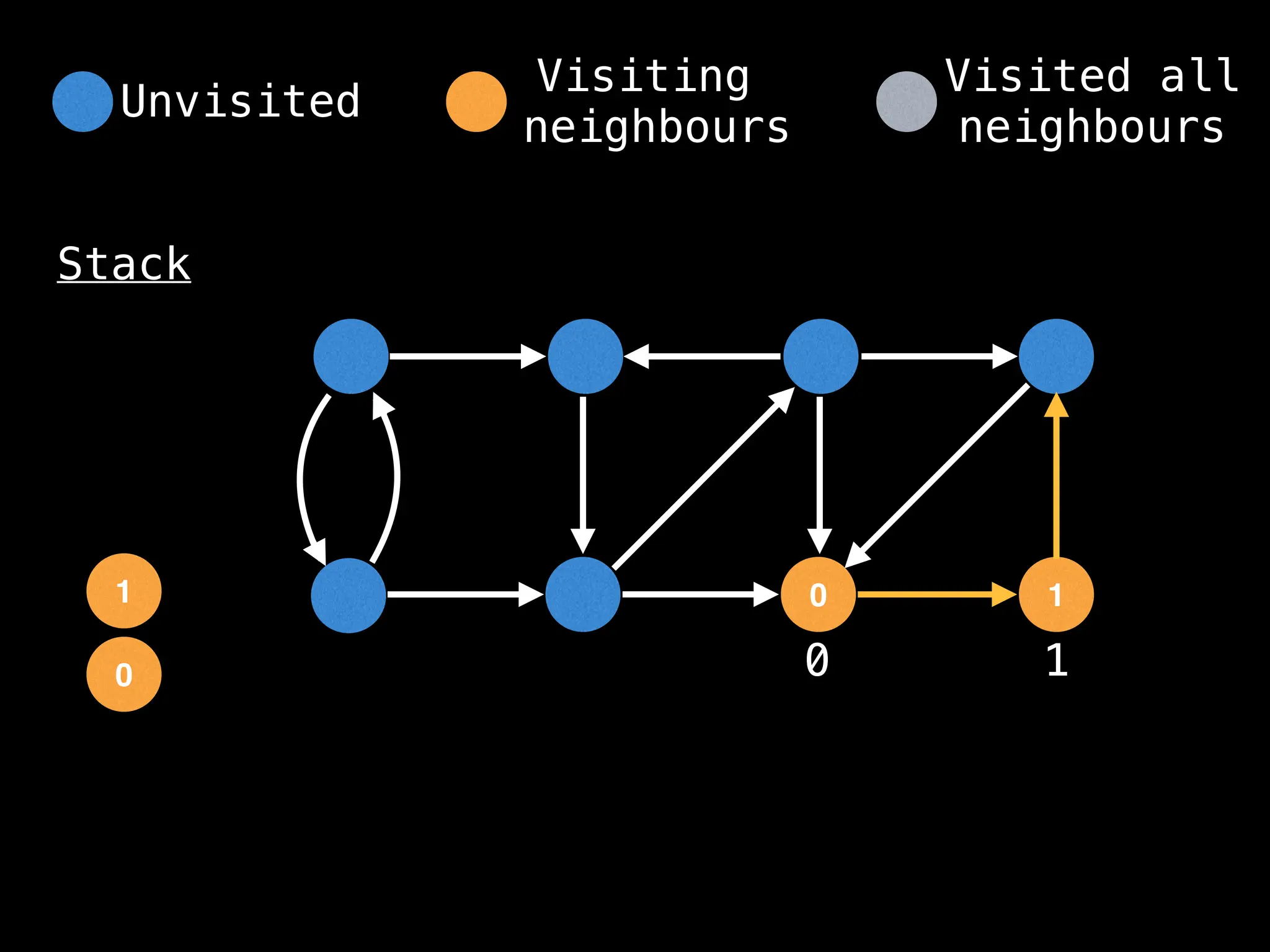 0 1
0
Stack
1
0 1
Unvisited
Visiting
neighbours
Visited all
neighbours
 