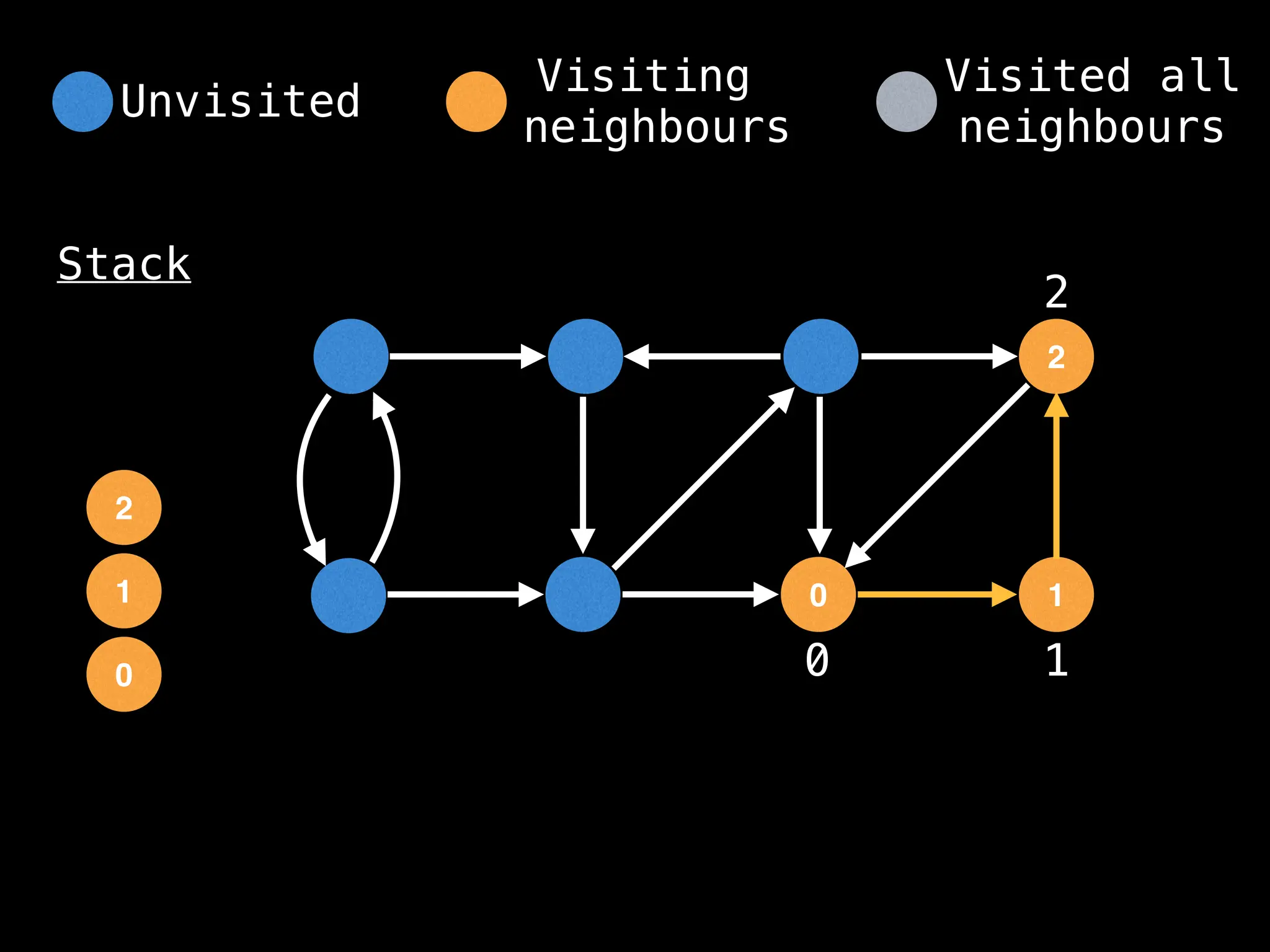 0
2
1
0
Stack
1
2
0 1
2
Unvisited
Visiting
neighbours
Visited all
neighbours
 