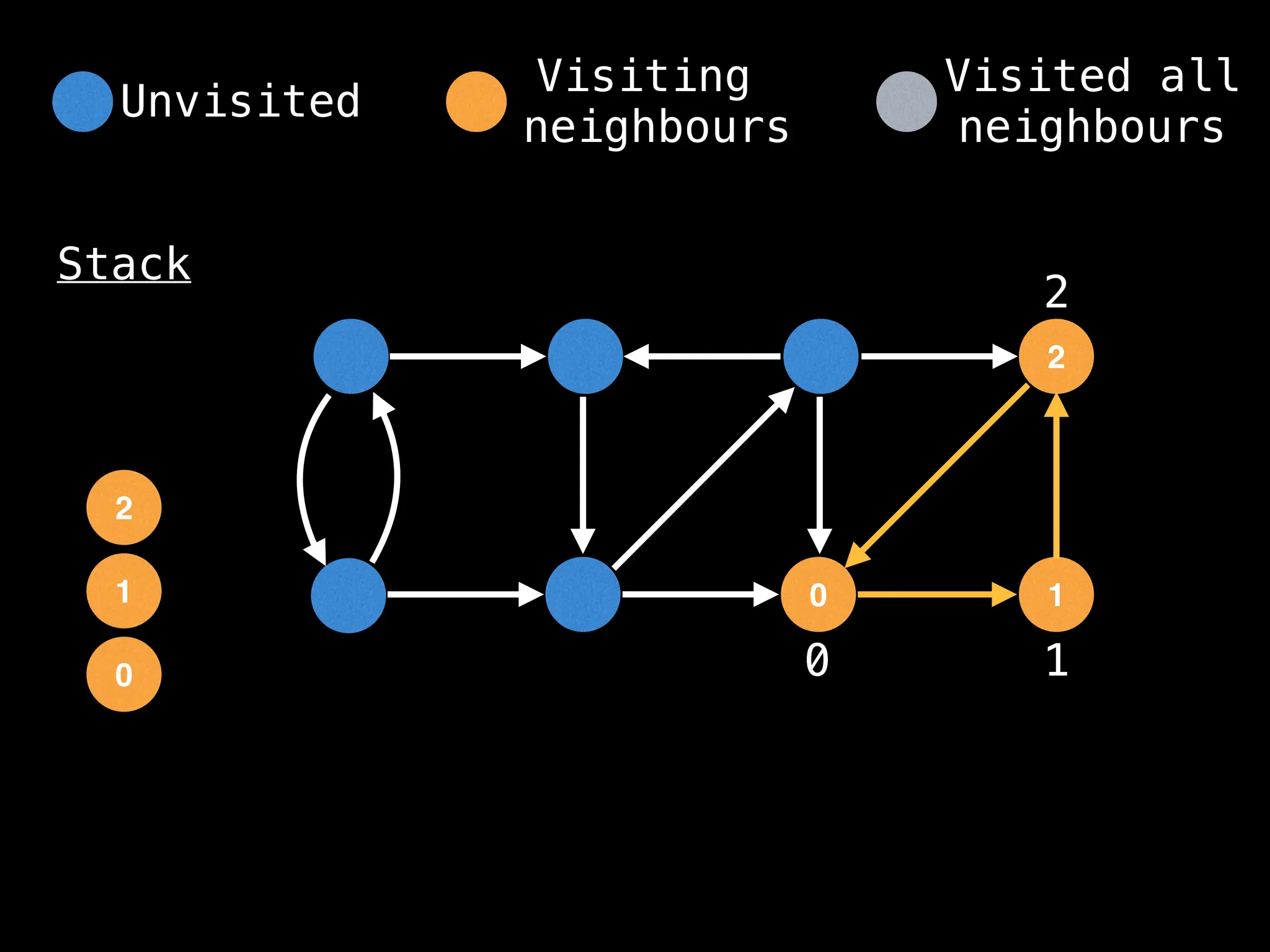 0
2
1
0
Stack
1
2
0 1
2
Unvisited
Visiting
neighbours
Visited all
neighbours
 