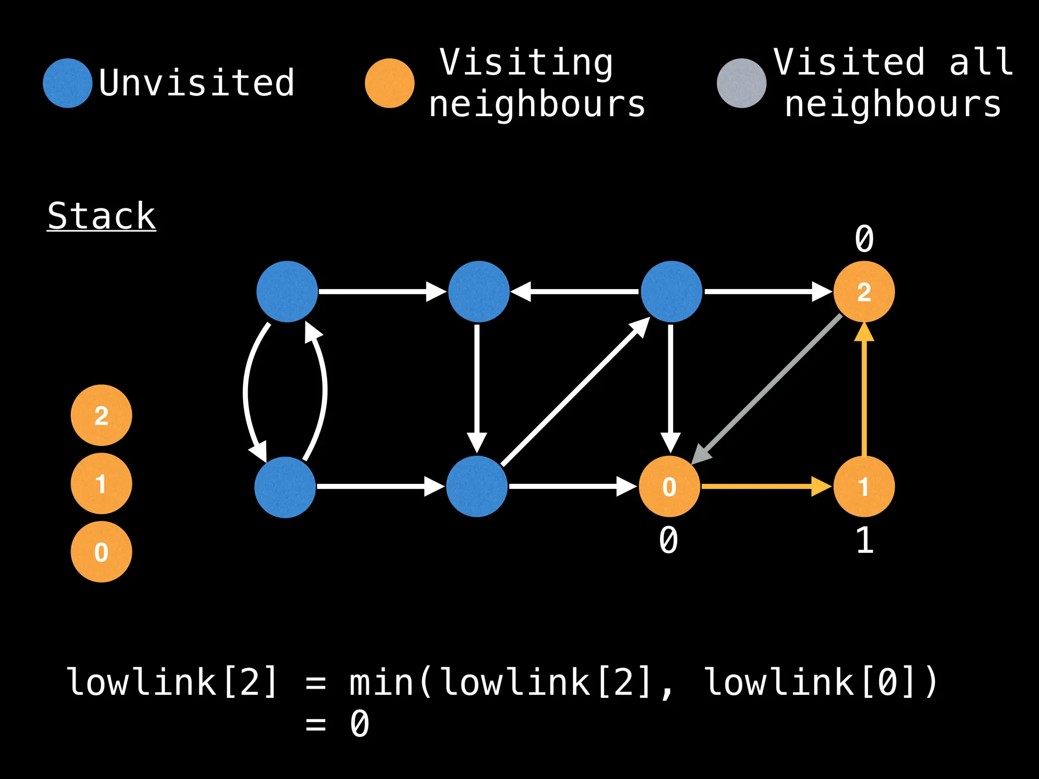 0
2
1
0
Stack
1
2
0 1
0
lowlink[2] = min(lowlink[2], lowlink[0])
= 0
Unvisited
Visiting
neighbours
Visited all
neighbours
 