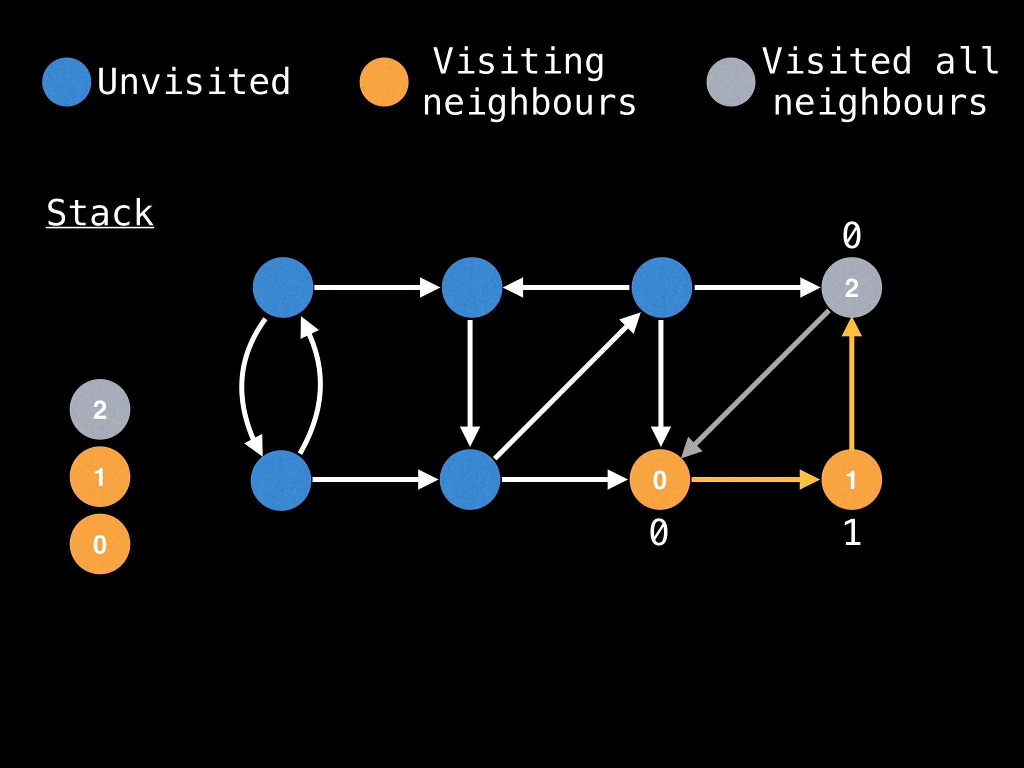 0
2
1
0
Stack
1
2
0 1
0
Unvisited
Visiting
neighbours
Visited all
neighbours
 