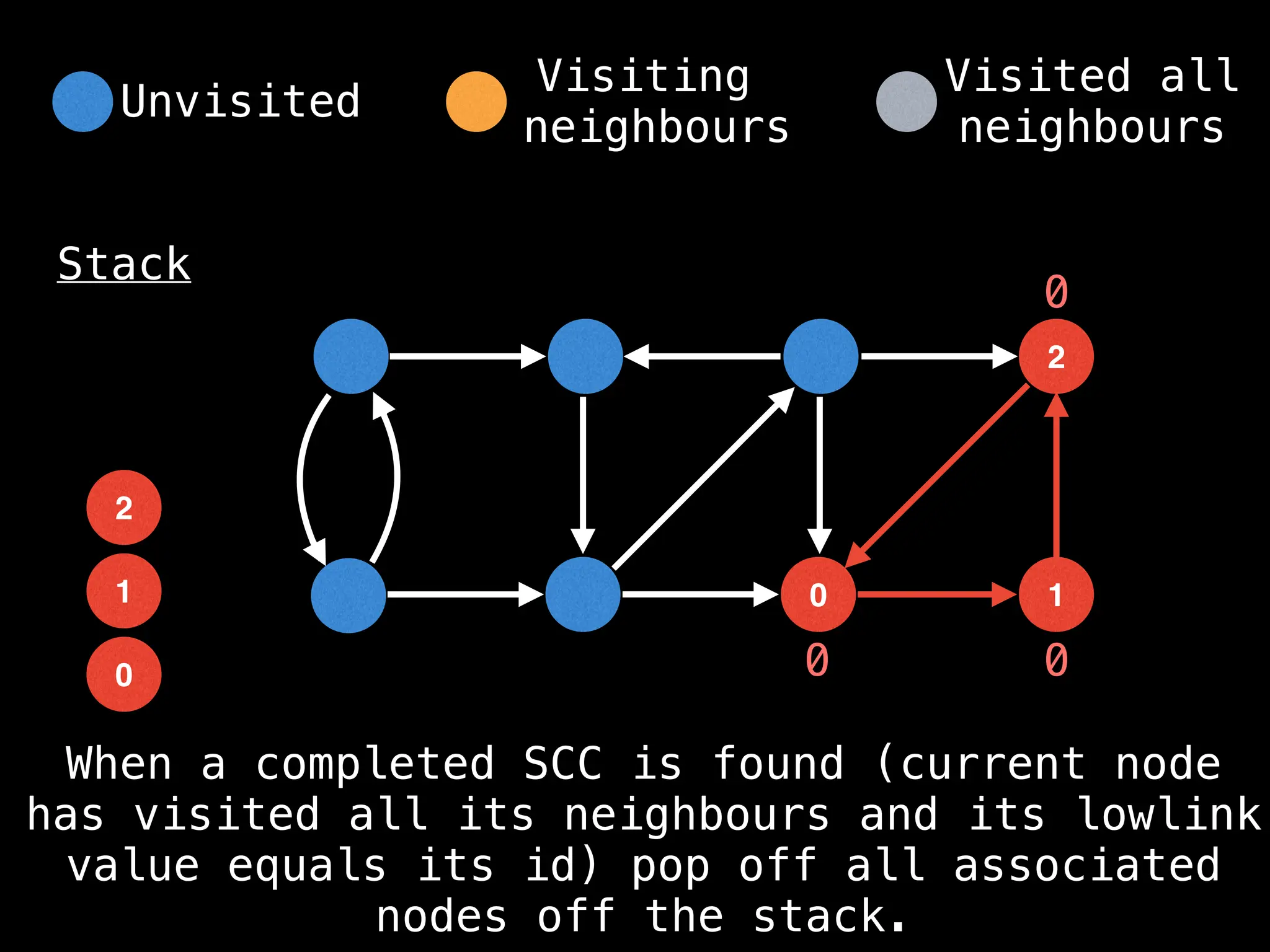 0
2
1
0
Stack
1
2
0 0
0
When a completed SCC is found (current node
has visited all its neighbours and its lowlink
value equals its id) pop off all associated
nodes off the stack.
Unvisited
Visiting
neighbours
Visited all
neighbours
 