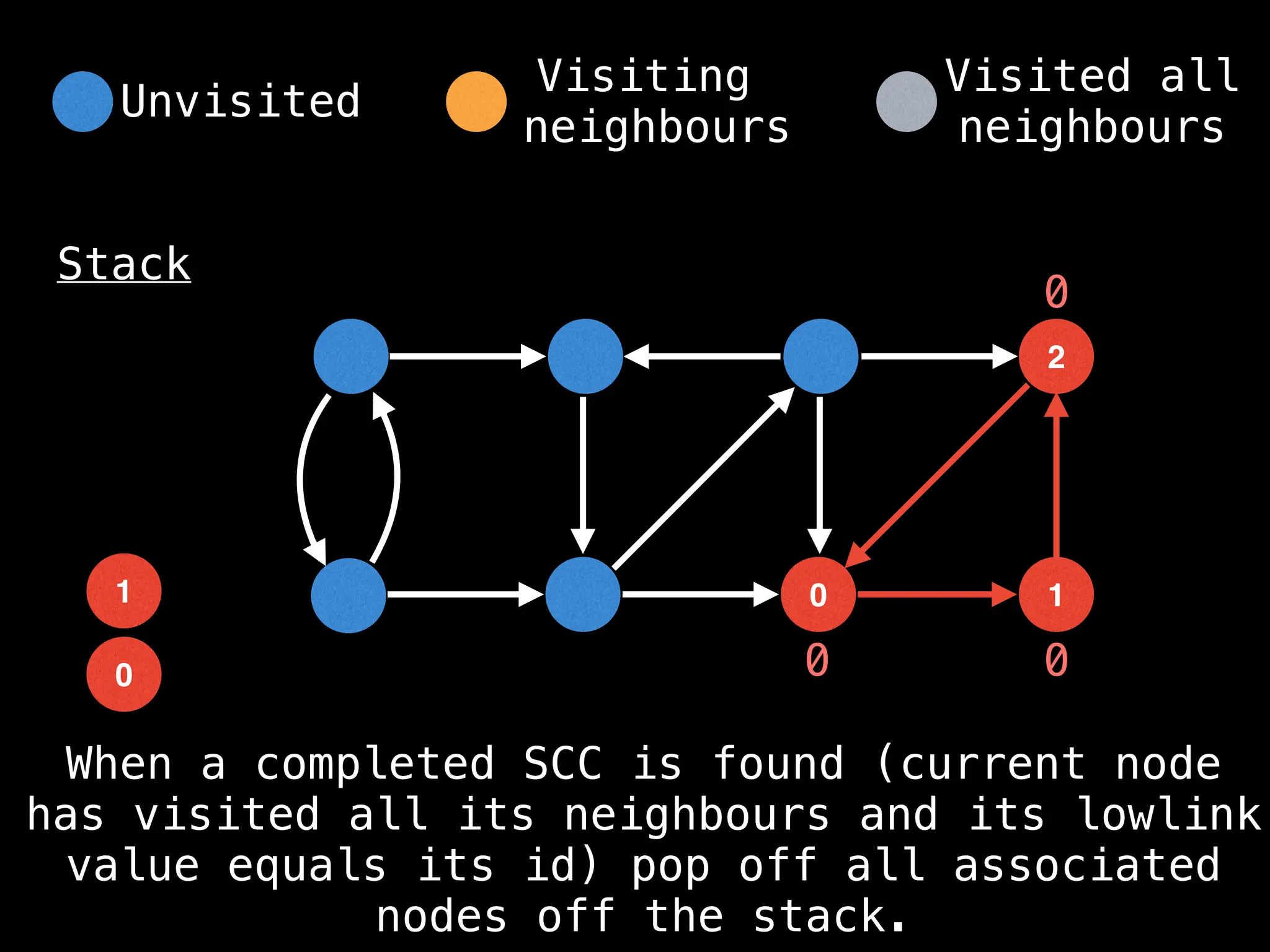 0
2
1
0
Stack
1
0 0
0
When a completed SCC is found (current node
has visited all its neighbours and its lowlink
value equals its id) pop off all associated
nodes off the stack.
Unvisited
Visiting
neighbours
Visited all
neighbours
 