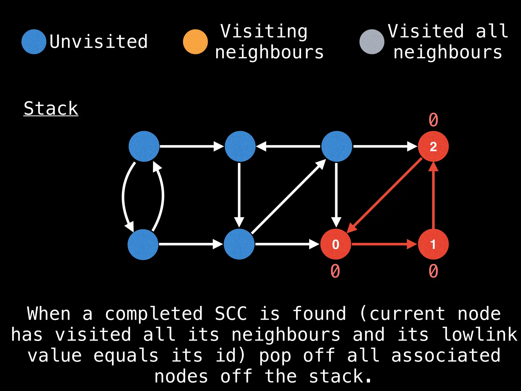 0
2
1
Stack
0 0
0
When a completed SCC is found (current node
has visited all its neighbours and its lowlink
value equals its id) pop off all associated
nodes off the stack.
Unvisited
Visiting
neighbours
Visited all
neighbours
 