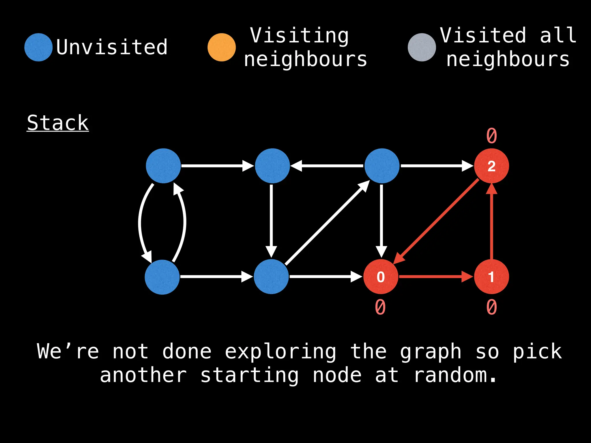 0
2
1
Stack
0 0
0
We’re not done exploring the graph so pick
another starting node at random.
Unvisited
Visiting
neighbours
Visited all
neighbours
 