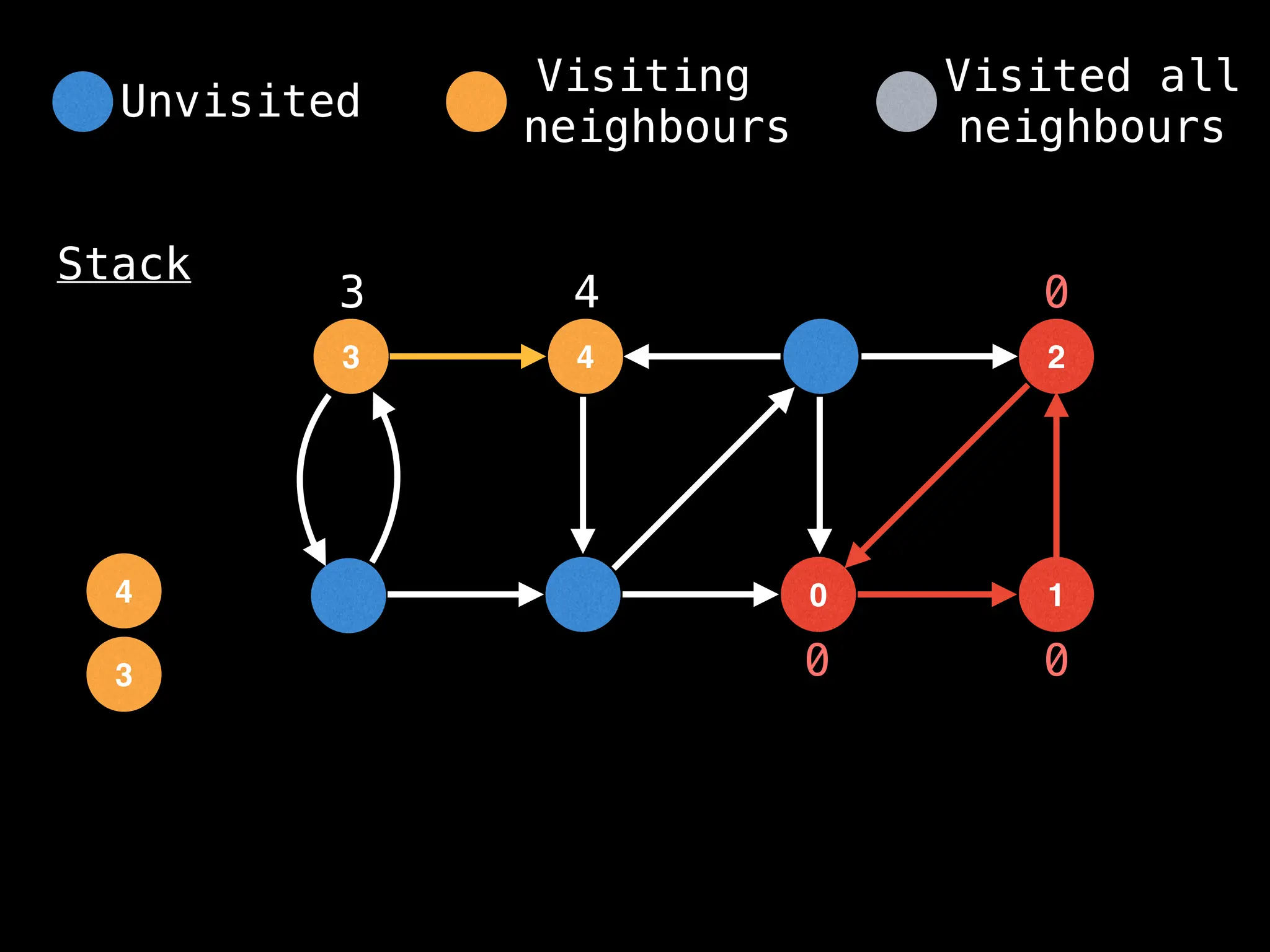 4
3
0
2
1
Stack
0 0
0
3
3
4
4
Unvisited
Visiting
neighbours
Visited all
neighbours
 