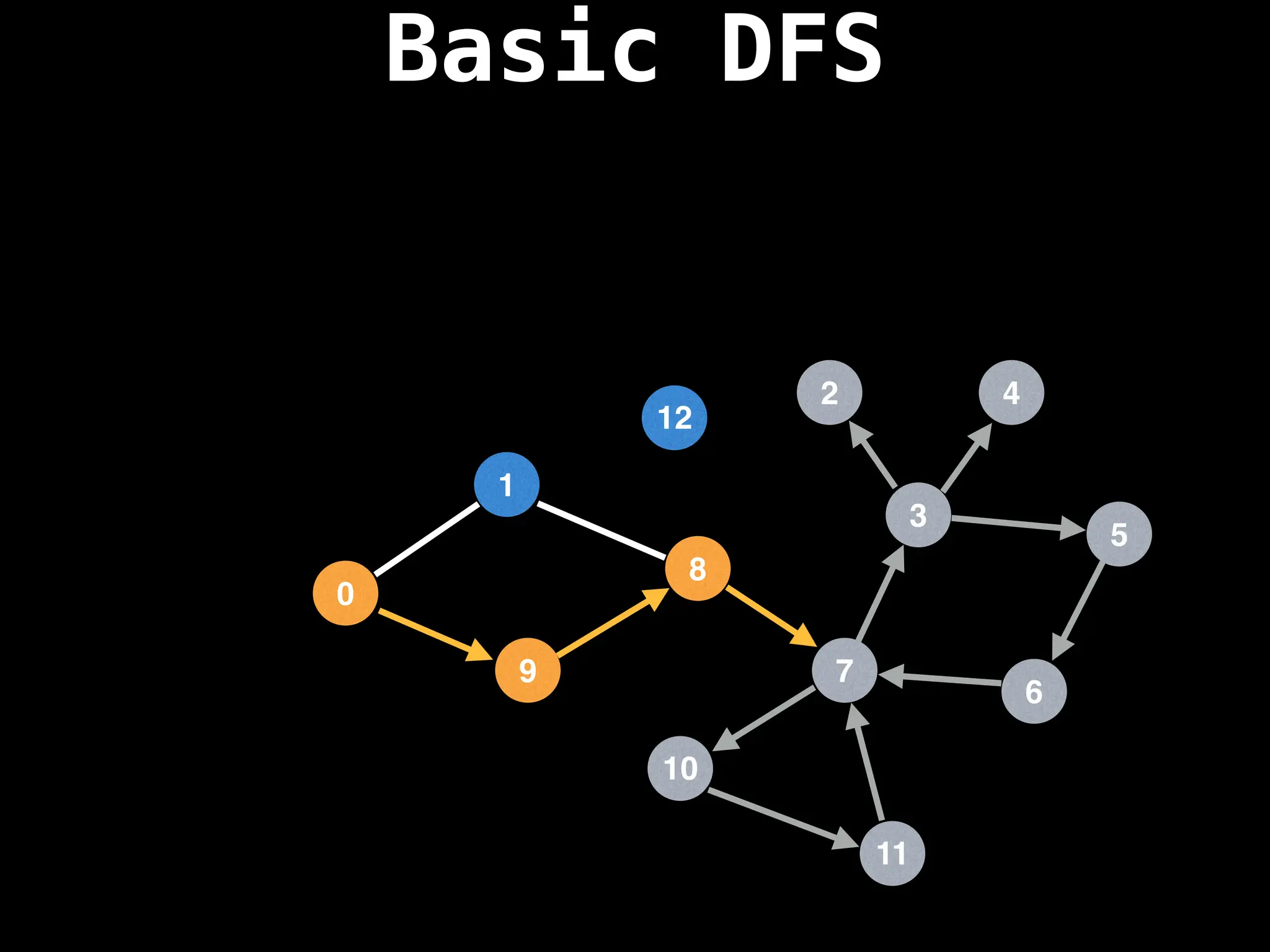 Basic DFS
7
3
11
10
8
6
9
1
2
5
4
12
0
 