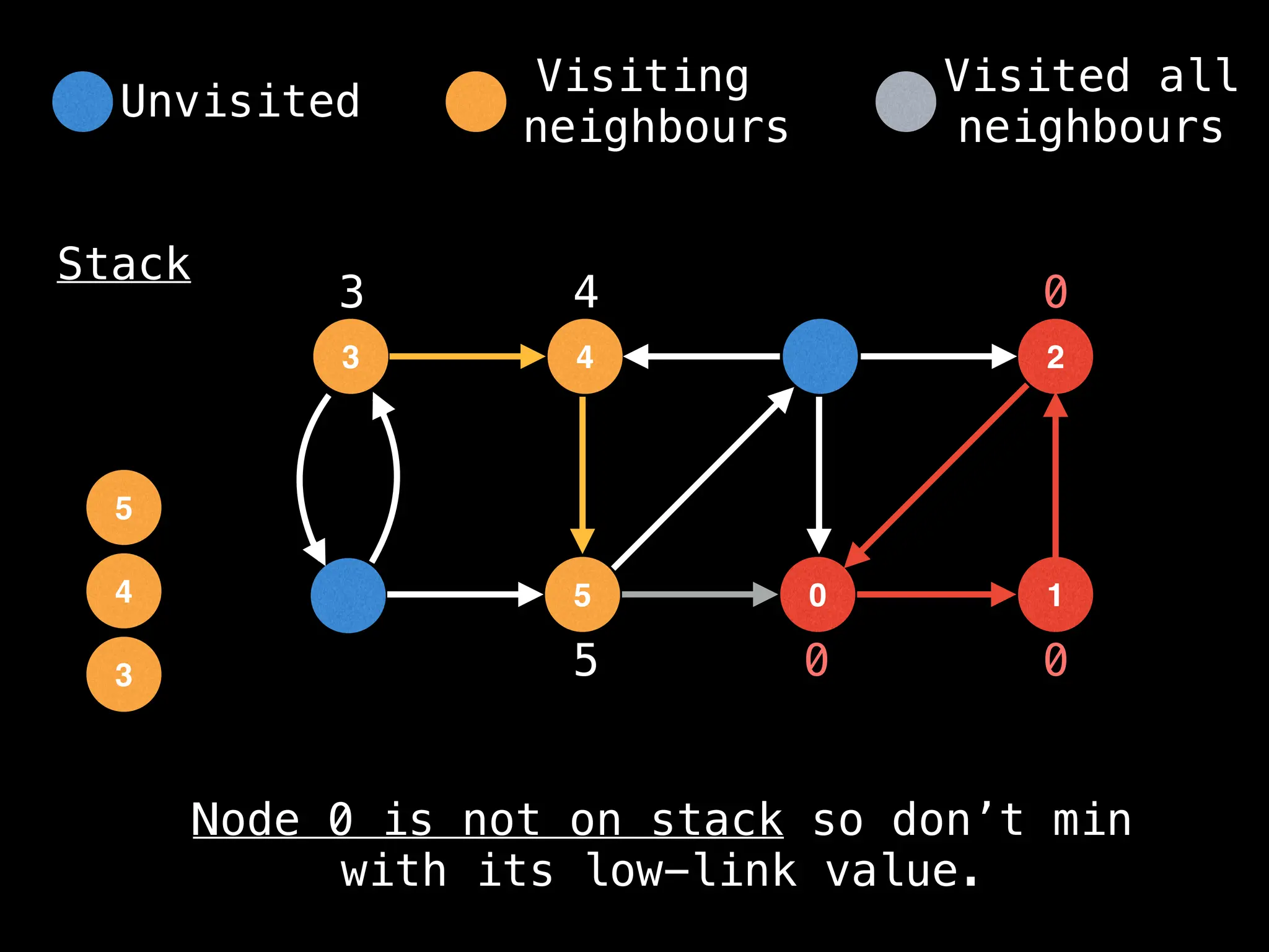 4
3
5 0
2
1
Stack
0 0
0
3
3
4
4
5
5
Unvisited
Visiting
neighbours
Visited all
neighbours
Node 0 is not on stack so don’t min
with its low-link value.
 