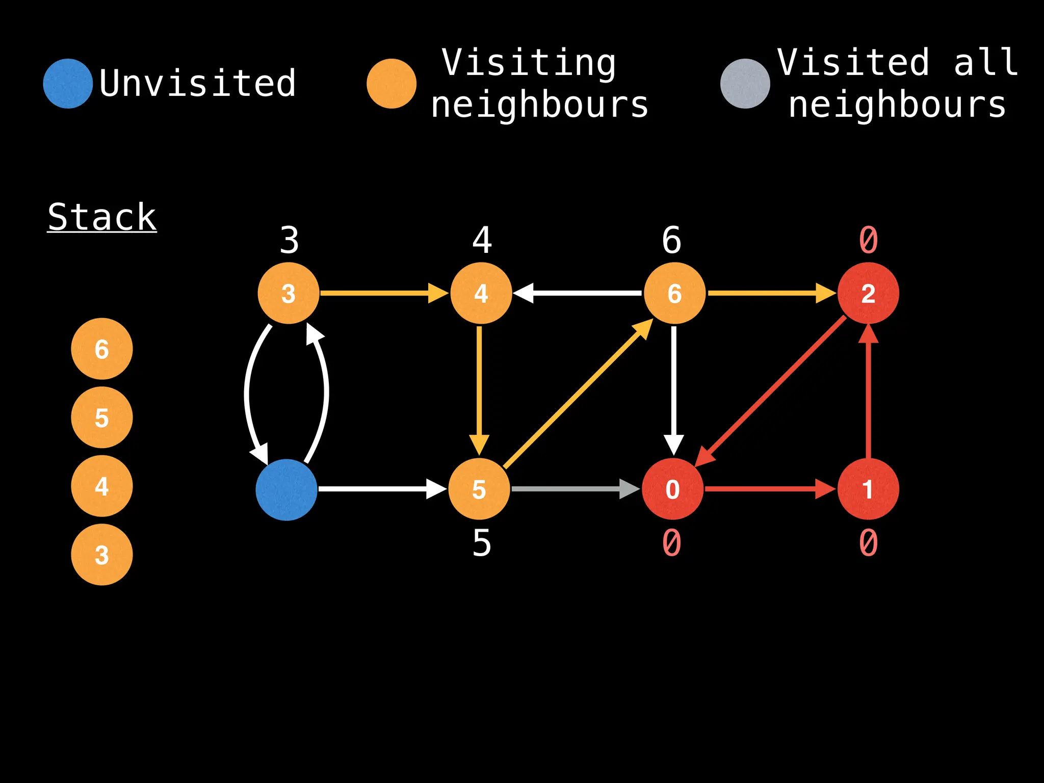 4
3 6
5 0
2
1
Stack
0 0
0
3
3
4
4
5
5
6
6
Unvisited
Visiting
neighbours
Visited all
neighbours
 