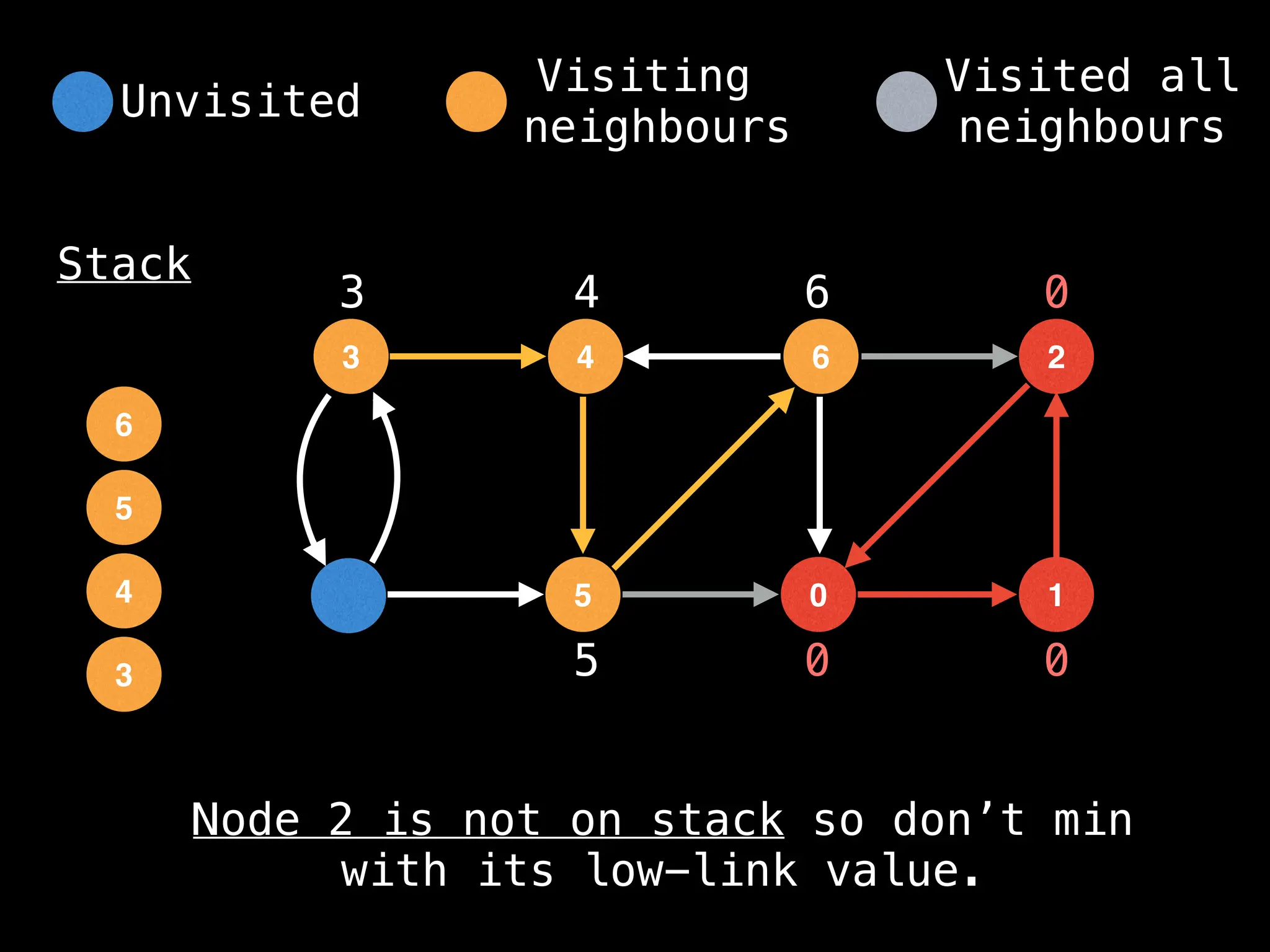 4
3 6
5 0
2
1
Stack
0 0
0
3
3
4
4
5
5
6
6
Node 2 is not on stack so don’t min
with its low-link value.
Unvisited
Visiting
neighbours
Visited all
neighbours
 