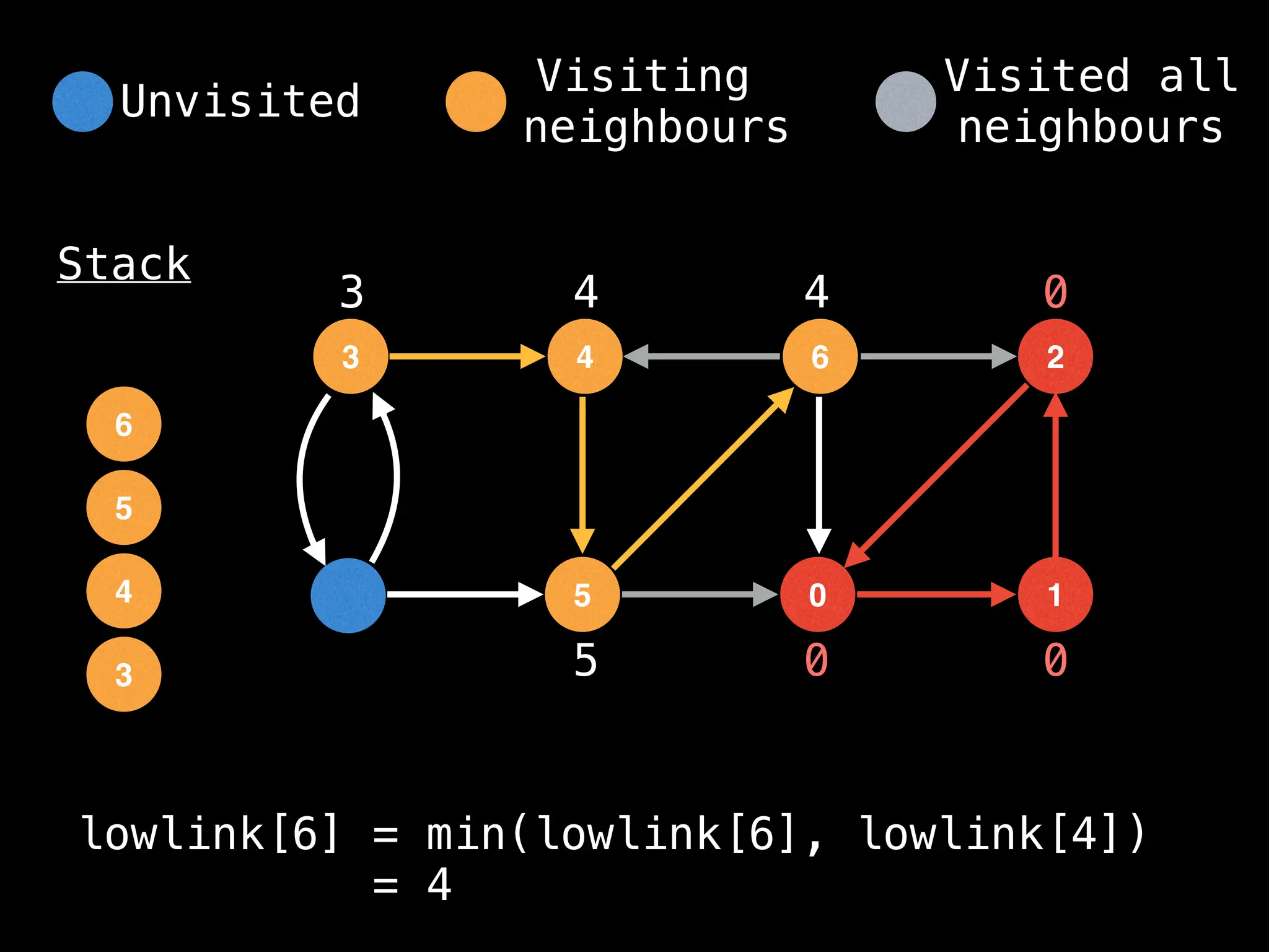 4
3 6
5 0
2
1
Stack
0 0
0
3
3
4
4
5
5
4
6
lowlink[6] = min(lowlink[6], lowlink[4])
= 4
Unvisited
Visiting
neighbours
Visited all
neighbours
 