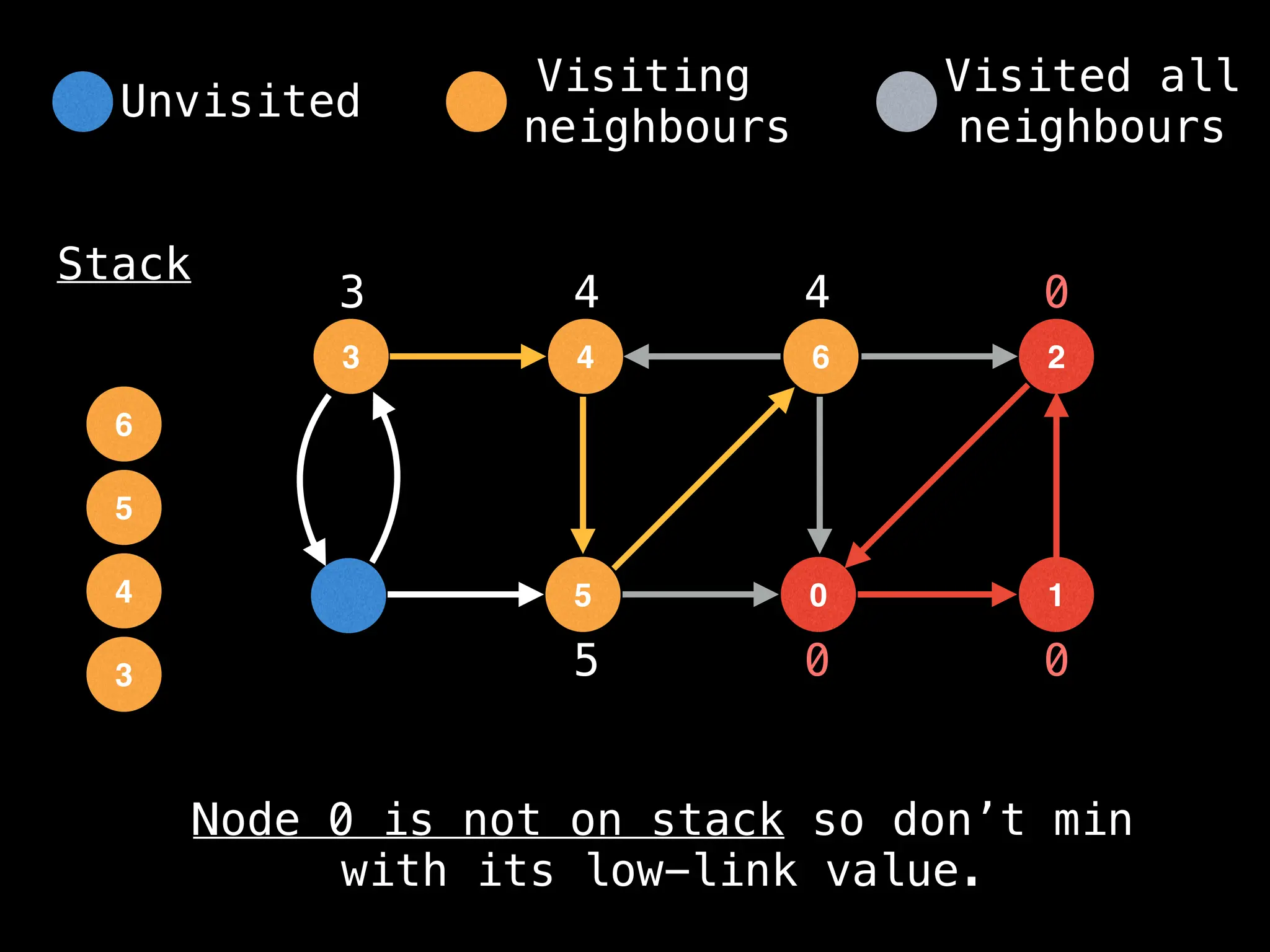 4
3 6
5 0
2
1
Stack
0 0
0
3
3
4
4
5
5
4
6
Node 0 is not on stack so don’t min
with its low-link value.
Unvisited
Visiting
neighbours
Visited all
neighbours
 