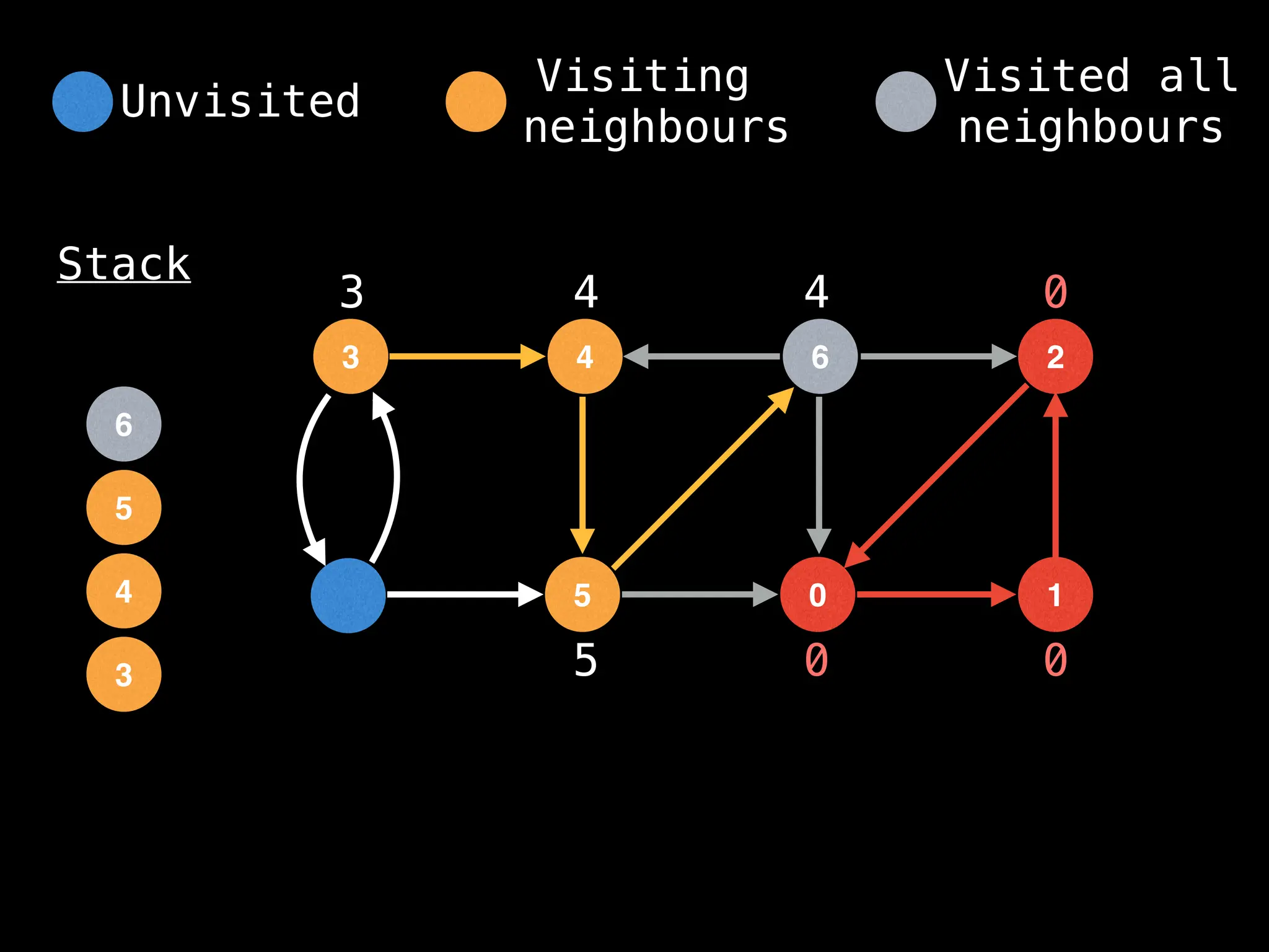 4
3 6
5 0
2
1
Stack
0 0
0
3
3
4
4
5
5
4
6
Unvisited
Visiting
neighbours
Visited all
neighbours
 