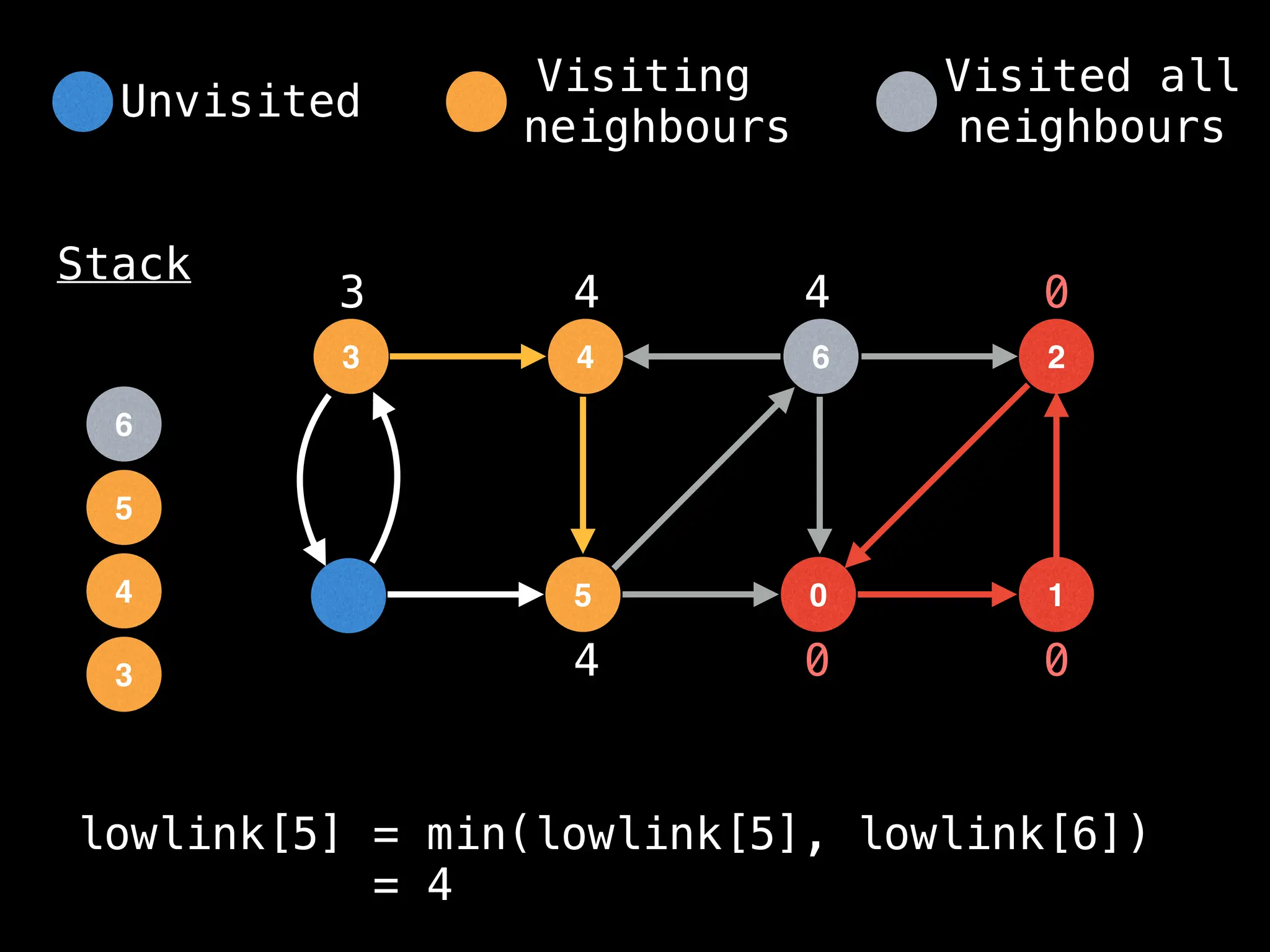 4
3 6
5 0
2
1
Stack
0 0
0
3
3
4
4
5
4
4
6
lowlink[5] = min(lowlink[5], lowlink[6])
= 4
Unvisited
Visiting
neighbours
Visited all
neighbours
 