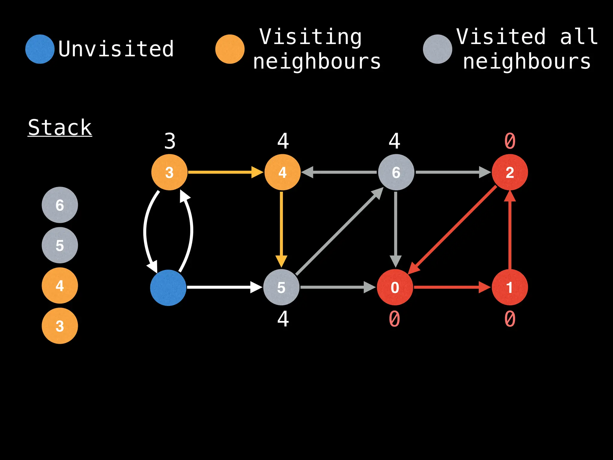 4
3 6
5 0
2
1
Stack
0 0
0
3
3
4
4
5
4
4
6
Unvisited
Visiting
neighbours
Visited all
neighbours
 