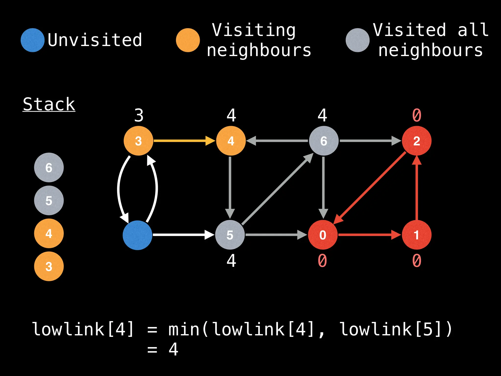 4
3 6
5 0
2
1
Stack
0 0
0
3
3
4
4
5
4
4
6
lowlink[4] = min(lowlink[4], lowlink[5])
= 4
Unvisited
Visiting
neighbours
Visited all
neighbours
 