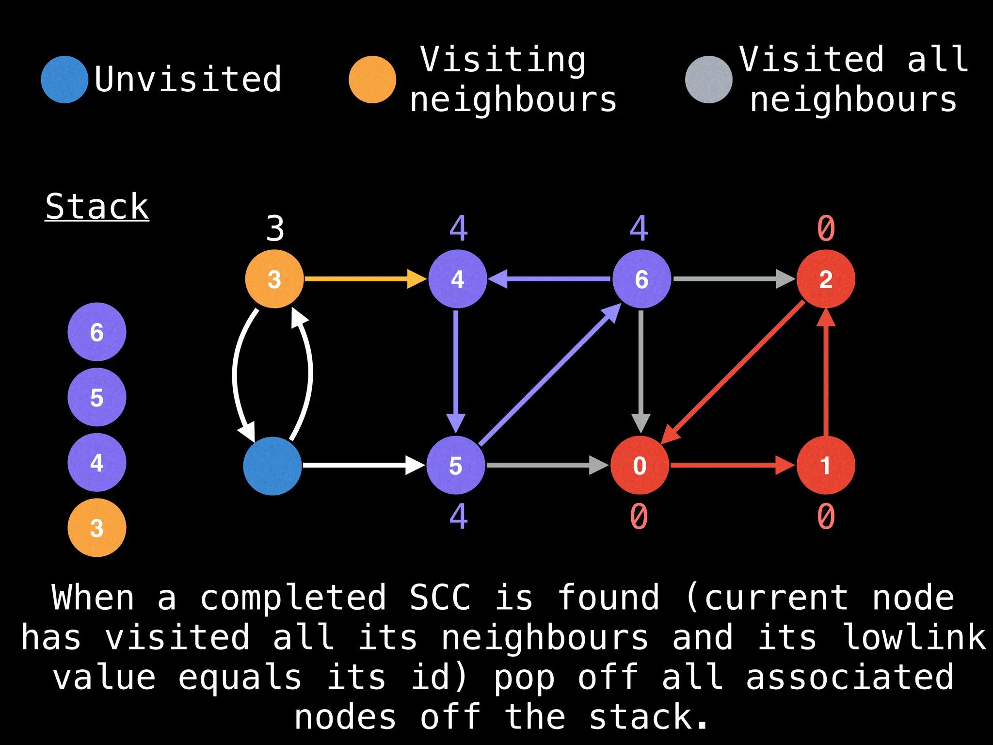 4
3 6
5 0
2
1
Stack
0 0
0
3
3
4
4
5
4
4
6
When a completed SCC is found (current node
has visited all its neighbours and its lowlink
value equals its id) pop off all associated
nodes off the stack.
Unvisited
Visiting
neighbours
Visited all
neighbours
 