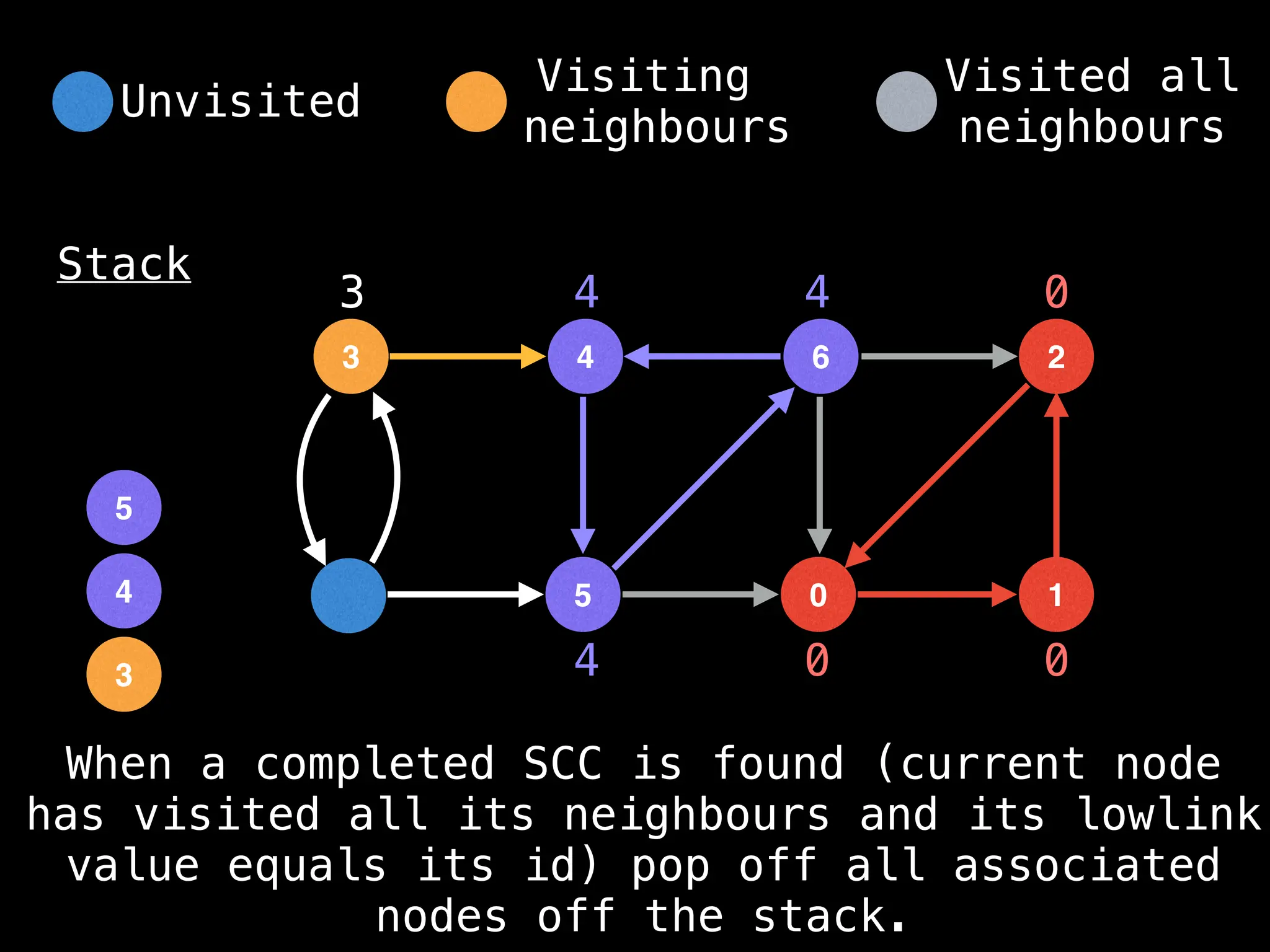 4
3 6
5 0
2
1
Stack
0 0
0
3
3
4
4
5
4
4
When a completed SCC is found (current node
has visited all its neighbours and its lowlink
value equals its id) pop off all associated
nodes off the stack.
Unvisited
Visiting
neighbours
Visited all
neighbours
 