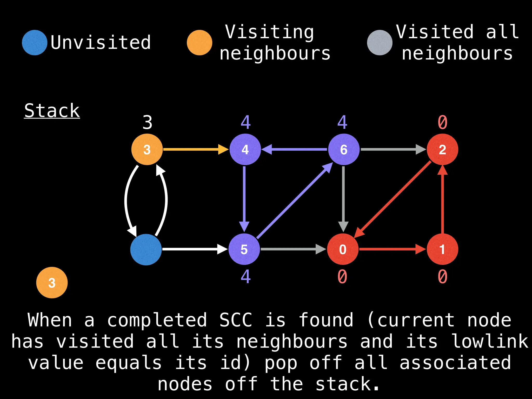 4
3 6
5 0
2
1
Stack
0 0
0
3
3
4
4
4
When a completed SCC is found (current node
has visited all its neighbours and its lowlink
value equals its id) pop off all associated
nodes off the stack.
Unvisited
Visiting
neighbours
Visited all
neighbours
 