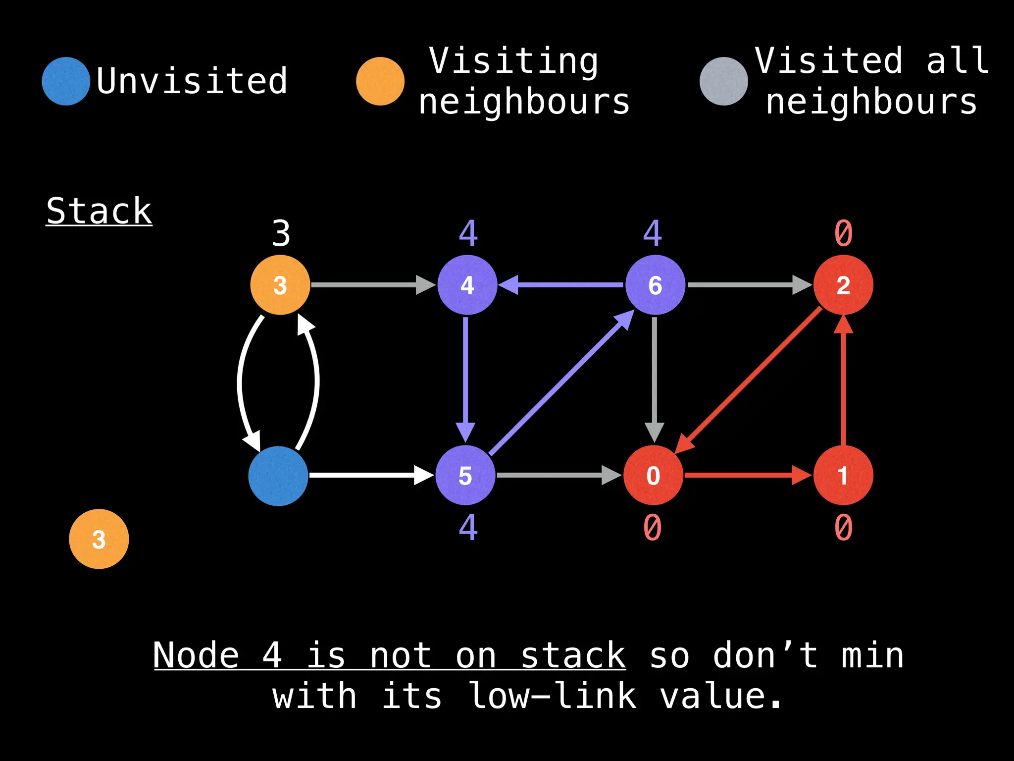 4
3 6
5 0
2
1
Stack
0 0
0
3
3
4
4
4
Node 4 is not on stack so don’t min
with its low-link value.
Unvisited
Visiting
neighbours
Visited all
neighbours
 