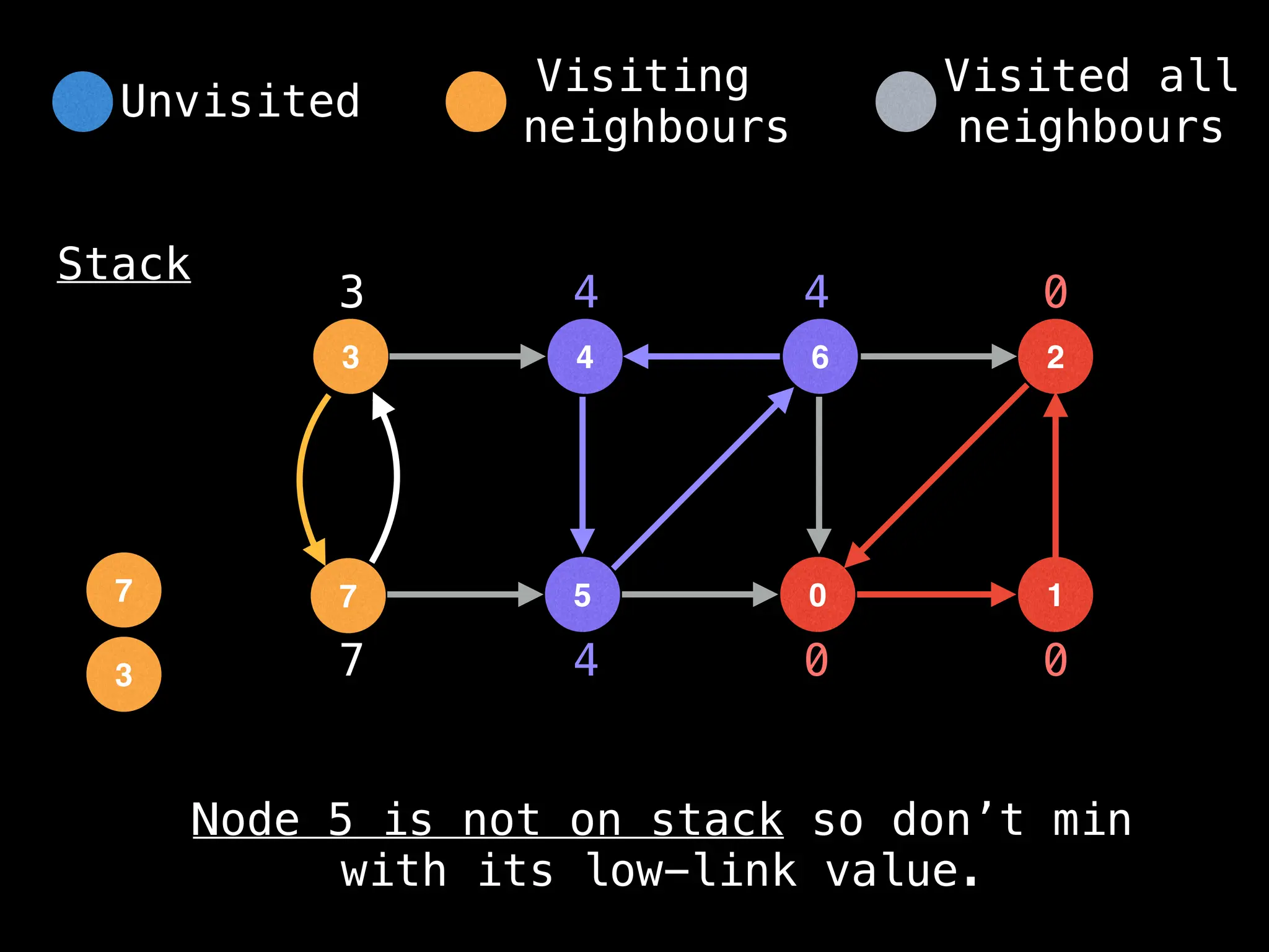 4
3 6
5
7 0
2
1
Stack
0 0
0
3
3
4
4
4
Node 5 is not on stack so don’t min
with its low-link value.
Unvisited
Visiting
neighbours
Visited all
neighbours
7
7
 