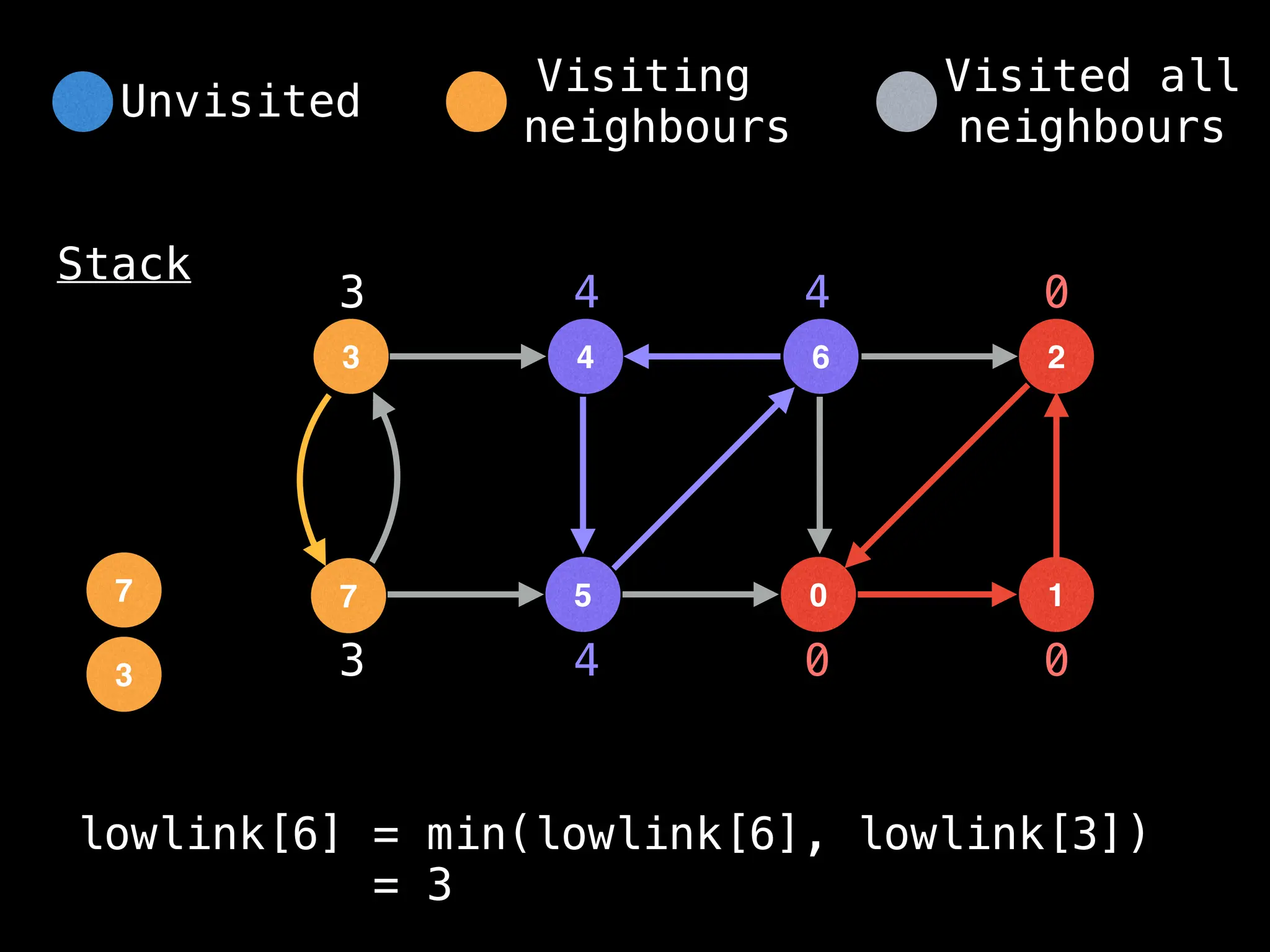 4
3 6
5
7 0
2
1
Stack
0 0
0
3
3
4
4
4
3
7
lowlink[6] = min(lowlink[6], lowlink[3])
= 3
Unvisited
Visiting
neighbours
Visited all
neighbours
 