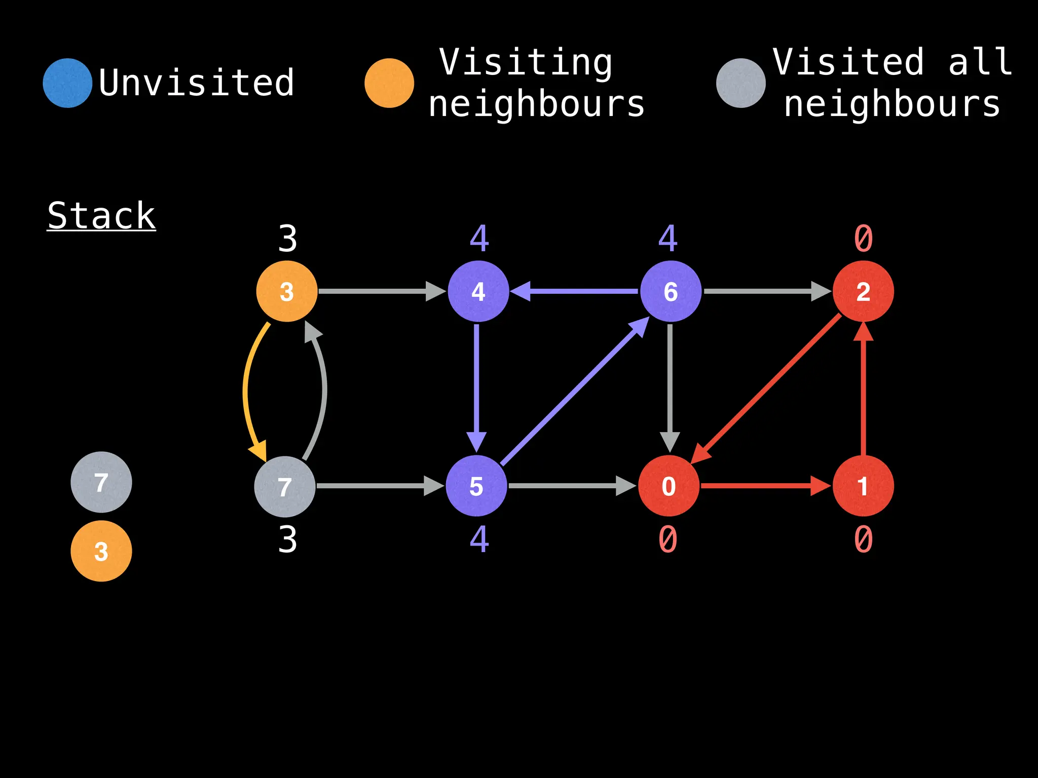 4
3 6
5
7 0
2
1
Stack
0 0
0
3
3
4
4
4
3
7
Unvisited
Visiting
neighbours
Visited all
neighbours
 