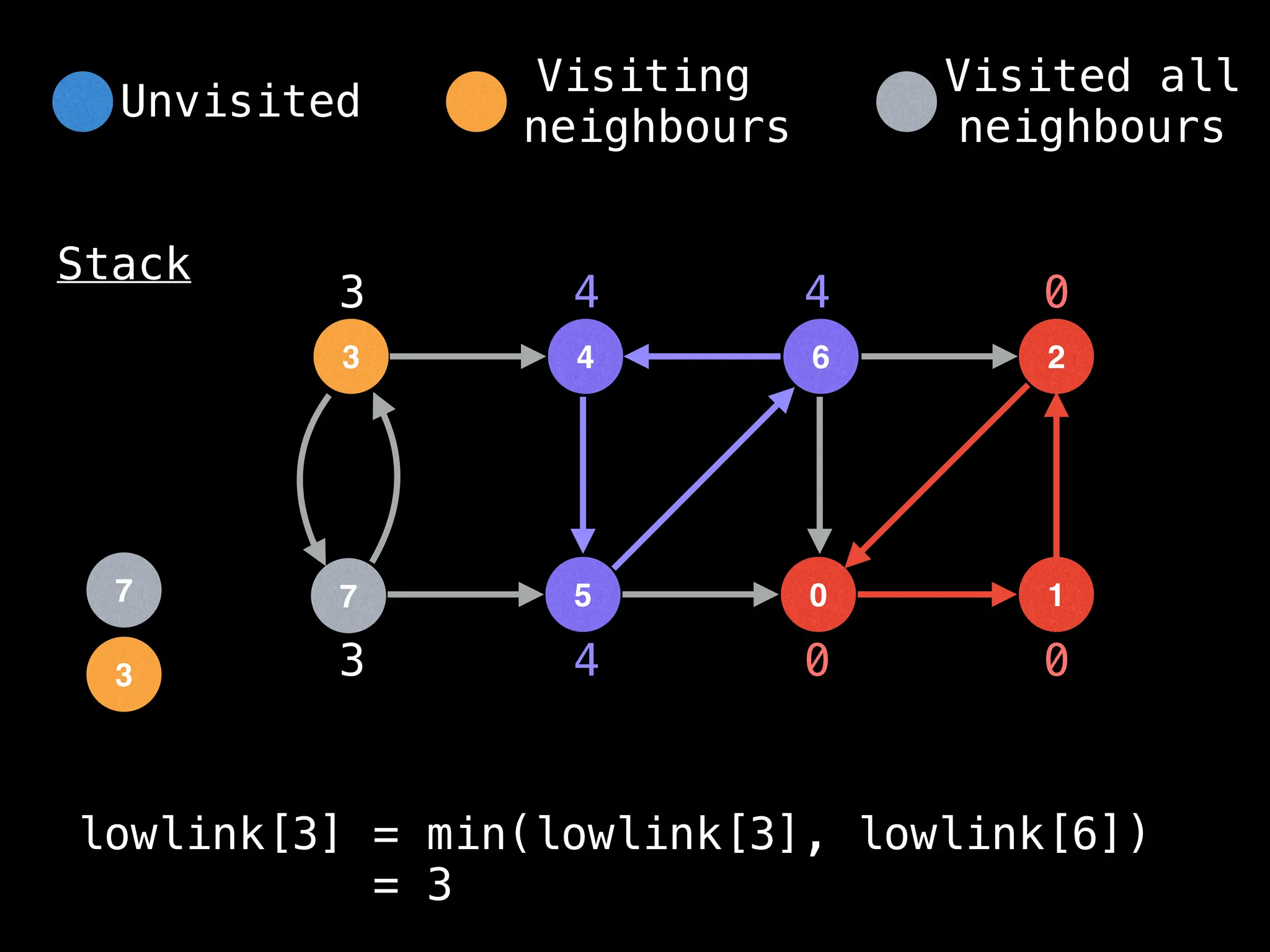 4
3 6
5
7 0
2
1
Stack
0 0
0
3
3
4
4
4
3
lowlink[3] = min(lowlink[3], lowlink[6])
= 3
Unvisited
Visiting
neighbours
Visited all
neighbours
7
 