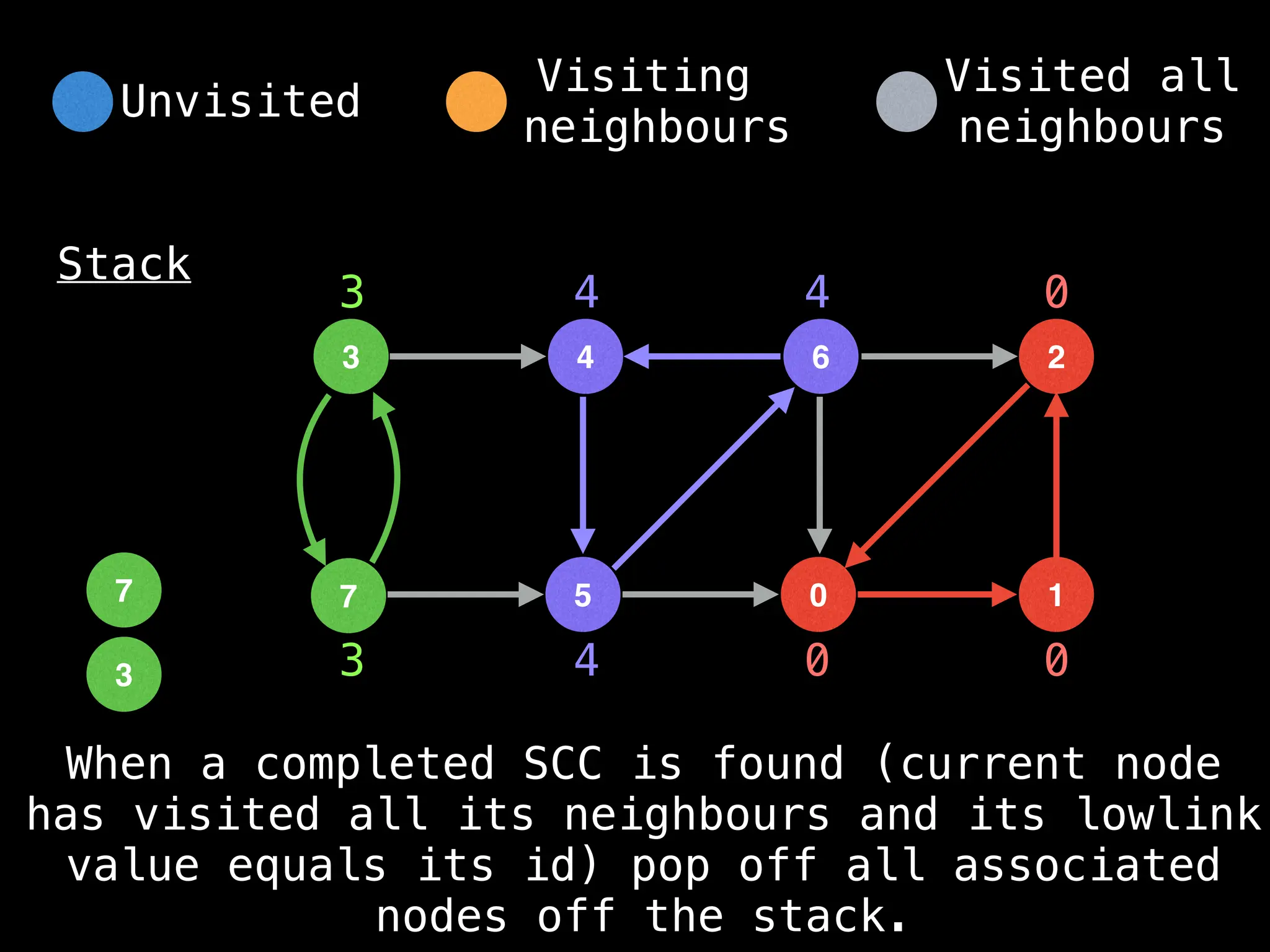 4
3 6
5
7 0
2
1
Stack
0 0
0
3
4
4
4
7
When a completed SCC is found (current node
has visited all its neighbours and its lowlink
value equals its id) pop off all associated
nodes off the stack.
3
3
Unvisited
Visiting
neighbours
Visited all
neighbours
 