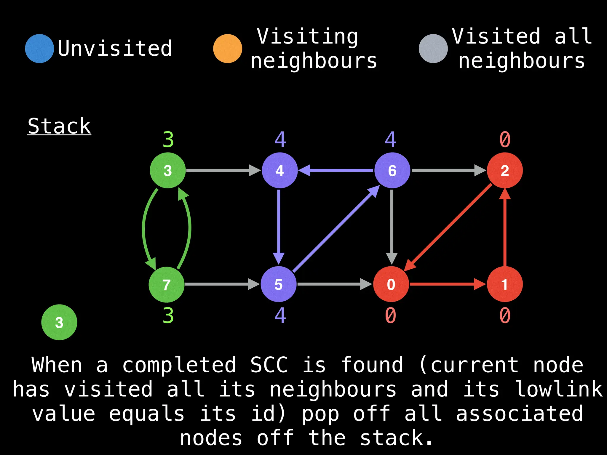 4
3 6
5
7 0
2
1
Stack
0 0
0
3
4
4
4
When a completed SCC is found (current node
has visited all its neighbours and its lowlink
value equals its id) pop off all associated
nodes off the stack.
3
3
Unvisited
Visiting
neighbours
Visited all
neighbours
 
