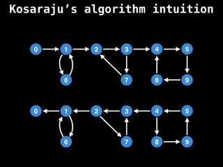 Kosaraju’s algorithm intuition
0 1
6
2 3
7 8
4 5
9
0 1
6
2 3
7 8
4 5
9
 