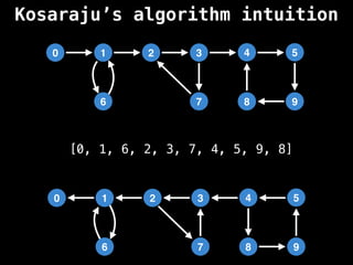 Kosaraju’s algorithm intuition
0 1
6
2 3
7 8
4 5
9
0 1
6
2 3
7 8
4 5
9
[0, 1, 6, 2, 3, 7, 4, 5, 9, 8]
 