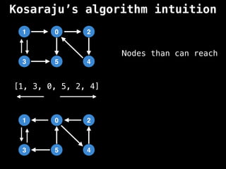 Kosaraju’s algorithm intuition
1 0 2
4
5
3
[1, 3, 0, 5, 2, 4]
1 0 2
4
5
3
Nodes than can reach
 