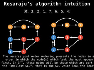 Kosaraju’s algorithm intuition
0 2 1
7
4
3
6
5
[0, 3, 2, 1, 7, 6, 5, 4]
0 2 1
7
4
3
6
5
The reverse post order ordering presents the nodes in a
order in which the node(s) which leak the most appear
first. In G^T, these nodes will be those which are part
the "smallest SCC", that is the SCC which leak the least
 
